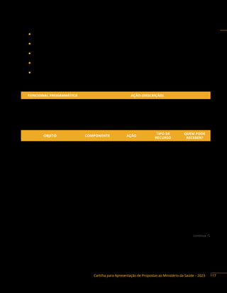 Cartilha para Apresentação de Propostas ao Ministério da Saúde – 2023
continua 
◆ Síntese Química.
◆ Fitoterápicos.
◆ Medicina Nuclear.
◆ Produtos para a Saúde (equipamentos médicos, materiais de uso em saúde, diagnóstico in vitro).
◆ Terapia Gênica, Terapia Celular e Tecidual.
Ação orçamentária:
FUNCIONAL PROGRAMÁTICA AÇÃO (DESCRIÇÃO)
10 572 5020 20K7
Apoio ao desenvolvimento e à modernização de plataformas
tecnológicas para o fortalecimento do Complexo Industrial da Saúde
10 303 5020 8636
Fortalecimento da Inovação Tecnológica de Insumos
Estratégicos para o SUS – Nacional
Objetos financiáveis:
OBJETO COMPONENTE AÇÃO
TIPO DE
RECURSO
QUEM PODE
RECEBER?
Aquisição de equipamento
e material permanente
para o desenvolvimento,
a qualificação, a inovação
e a fabricação de insumos
e/ou produtos nas
Plataformas Tecnológicas
Desenvolvimento
e modernização
de plataformas
tecnológicas para
o fortalecimento
do Complexo
Industrial da Saúde
20K7 Programa F, E, DF, M, P
Aquisição de equipamento
e material permanente
para o desenvolvimento,
a qualificação, a inovação
e a fabricação de insumos
e/ou produtos nas
Plataformas Tecnológicas
Fortalecimento
da Inovação
Tecnológica
de Insumos
Estratégicos
para o SUS
8636 Programa F, E, DF, M, P
Estudos e pesquisas para
o desenvolvimento, a
qualificação, a inovação e
a fabricação de insumos
e/ou produtos nas
Plataformas Tecnológicas
Desenvolvimento
e modernização
de plataformas
tecnológicas para
o fortalecimento
do Complexo
Industrial da Saúde
20K7 Programa F, E, DF, M, P
117
 