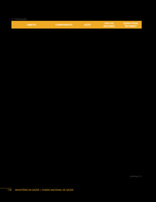 MINISTÉRIO DA SAÚDE | FUNDO NACIONAL DE SAÚDE
continua 
 continuação
OBJETO COMPONENTE AÇÃO
TIPO DE
RECURSO
QUEM PODE
RECEBER?
Estudos e pesquisas para
o desenvolvimento, a
qualificação, a inovação e
a fabricação de insumos
e/ou produtos nas
Plataformas Tecnológicas
Fortalecimento
da Inovação
Tecnológica
de Insumos
Estratégicos
para o SUS
8636 Programa F, E, DF, M, P
Reforma de unidade de
produção e/ou pesquisa
para o desenvolvimento,
a qualificação, a inovação
e a fabricação de insumos
e/ou produtos nas
Plataformas Tecnológicas
Desenvolvimento
e modernização
de plataformas
tecnológicas para
o fortalecimento
do Complexo
Industrial da Saúde
20K7 Programa F, E, DF, M, P
Reforma de unidade de
produção e/ou pesquisa
para o desenvolvimento,
a qualificação, a inovação
e a fabricação de insumos
e/ou produtos nas
Plataformas Tecnológicas
Fortalecimento
da Inovação
Tecnológica
de Insumos
Estratégicos
para o SUS
8636 Programa F, E, DF, M, P
Ampliação de unidade de
produção e/ou pesquisa
para expansão do Complexo
Industrial da Saúde
Desenvolvimento
e modernização
de plataformas
tecnológicas para
o fortalecimento
do Complexo
Industrial da Saúde
20K7 Programa F, E, DF, M
Ampliação de unidade de
produção e/ou pesquisa
para o desenvolvimento,
a qualificação, a inovação
e a fabricação de insumos
e/ou produtos nas
Plataformas Tecnológicas
Fortalecimento
da Inovação
Tecnológica
de Insumos
Estratégicos
para o SUS
8636 Programa F, E, DF, M
Aquisição de equipamento
e material permanente para
qualificação da infraestrutura
de unidades de produção
e/ou pesquisa do Complexo
Industrial da Saúde.
Desenvolvimento
e modernização
de plataformas
tecnológicas para
o fortalecimento
do Complexo
Industrial da Saúde
20K7 Programa F, E, DF, M, P
Estudos e pesquisas voltados
ao fortalecimento do
Complexo Industrial da Saúde
Desenvolvimento
e modernização
de plataformas
tecnológicas para
o fortalecimento
do Complexo
Industrial da Saúde
20K7 Programa F, E, DF, M, P
118
 