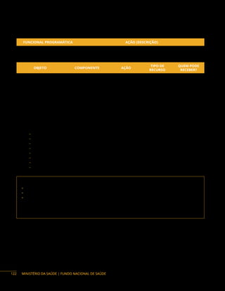 MINISTÉRIO DA SAÚDE | FUNDO NACIONAL DE SAÚDE
Ação orçamentária:
FUNCIONAL PROGRAMÁTICA AÇÃO (DESCRIÇÃO)
10 303 5017 20AH Organização dos Serviços de Assistência Farmacêutica no SUS
Objetos financiáveis:
OBJETO COMPONENTE AÇÃO
TIPO DE
RECURSO
QUEM PODE
RECEBER?
Qualificação da
Assistência Farmacêutica
no âmbito do SUS
Apoiar a qualificação da
Assistência Farmacêutica
no âmbito do SUS
20AH Programa E, DF, M
Aquisição de
equipamento para
a qualificação da
Assistência Farmacêutica
no âmbito do SUS.
Assistência farmacêutica
no Sistema Único de Saúde
20AH Programa E,DF, M
Instrumentos de repasse: Fundo a Fundo e Convênio.
Base legal do Programa:
− Portaria de Consolidação GM/MS n.° 5, de 28 de setembro de 2017.
− Portaria SCTIE/MS n.° 22, de 15 de agosto de 2012.
− Portaria SCTIE/MS n.° 39, de 13 de agosto de 2013.
− Portaria GM/MS n.° 2.107, de 23 de setembro de 2014.
− Portaria GM/MS n.° 3.457, de 15 de dezembro de 2017.
− Portaria GM/MS n.° 229, de 31 de janeiro de 2018.
− Portaria GM/MS n.° 3.931, de 11 de dezembro de 2018.
− Portaria GM/MS n.° 3.586, de 19 de dezembro de 2019.
Contato da área responsável:
• Secretaria de Ciência, Tecnologia, Inovação e Complexo da Saúde (Sectics)
• Departamento de Assistência Farmacêutica e Insumos Estratégicos (DAF)
• Coordenação-Geral de Assistência Farmacêutica Básica (CGAFB)
Endereço: Esplanada dos Ministérios, bloco G, Ed. Sede, sobreloja, Brasília/DF
Telefones: (61) 3315-8816/ 3316 / 8971
E-mail: qualifarsus@saude.gov.br; cgafb.daf@saude.gov.br
122
 