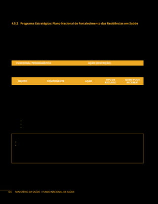MINISTÉRIO DA SAÚDE | FUNDO NACIONAL DE SAÚDE
4.5.2 Programa Estratégico: Plano Nacional de Fortalecimento das Residências em Saúde
Descrição do programa: o Plano busca valorizar os residentes e o corpo docente-assistencial de
programas de residência, por meio da promoção e da qualificação complementar e da ampliação do
financiamento de bolsas, em áreas prioritárias do Sistema Único de Saúde (SUS). Pretende-se, assim,
contribuir para a oferta de profissionais especializados, egressos de programas de residência em
saúde, em especial nas regiões prioritárias para o SUS. Além disso, visa apoiar técnica, pedagógica e
institucionalmente os entes federados, na criação, na reativação ou na reestruturação de programas de
residência em saúde.
Ação orçamentária:
FUNCIONAL PROGRAMÁTICA AÇÃO (DESCRIÇÃO)
10 128 5021 20YD Educação e Formação em Saúde
Objetos financiáveis:
OBJETO COMPONENTE AÇÃO
TIPO DE
RECURSO
QUEM PODE
RECEBER?
Fortalecer as
Residências
em Saúde
Valorizar e Qualificar os Profissionais
de Saúde, Residentes e Corpo
Docente Assistencial, e Apoiar os
Entes Federados na Criação, na
Reativação ou na Reestruturação
de Programas de Residência
20YD
Emenda e
Programa
F, DF, E, M, P
Instrumentos de repasse: Convênio e Termo de Execução Descentralizada.
Base legal do Programa:
− Portaria GM/MS n.º 1.598, de 15 de julho de 2021.
− Portaria Interministerial MEC/MS n.º 1.001, de 22 de outubro de 2009.
− Portaria Interministerial MEC/MS n.° 9, de 13 de outubro de 2021.
Contato da área responsável:
• Secretaria de Gestão do Trabalho e da Educação na Saúde (SGTES/MS)
• Departamento de Gestão da Educação na Saúde (Deges/SGTES/MS)
Endereço: SRTVN 701, via W5 Norte, lote D, Ed. PO 700, 4º andar, Ala Norte, Brasília/DF.
CEP: 70723-040
Telefones: (61) 3315-3822 / 3848
E-mail: deges@saude.gov.br
124
 
