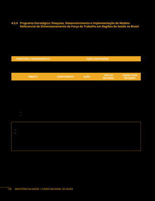 MINISTÉRIO DA SAÚDE | FUNDO NACIONAL DE SAÚDE
4.5.4 Programa Estratégico: Pesquisa, Desenvolvimento e Implementação de Modelo
Referencial de Dimensionamento da Força de Trabalho em Regiões de Saúde no Brasil
Descrição do programa: o dimensionamento da força de trabalho é definido como um processo
sistemático de avaliação das necessidades futuras de provisão e/ou de adequação de pessoal, no que
tange ao quantitativo de pessoal, composição e perfil desejado, bem como de definição das estratégias e
ações necessárias para o alcance de tais necessidades. Ademais, contribui para a definição de estratégias
de recrutamento, capacitação, remanejamento e alocação/realocação de servidores públicos.
Ação orçamentária:
FUNCIONAL PROGRAMÁTICA AÇÃO (DESCRIÇÃO)
10 128 5021 20YD Educação e Formação em Saúde
Objetos financiáveis:
OBJETO COMPONENTE AÇÃO
TIPO DE
RECURSO
QUEM PODE
RECEBER?
Pesquisar, desenvolver e
implementar modelo referencial
de dimensionamento da
força de trabalho em regiões
de saúde no Brasil
Contribuir para o
planejamento da
força de Trabalho
em regiões de
saúde no Brasil
20YD
Emenda e
Programa
F, DF, E, M, P
Instrumentos de repasse: Fundo a Fundo, Convênio e Termo de Execução Descentralizada.
Base legal do Programa:
− Artigo 15, Inciso IX da Lei Federal n.º 8.080/1990.
− Portaria GM/MS n.º 1.083, de 11 de maio de 2022.
Contato da área responsável:
• Secretaria de Gestão do Trabalho e da Educação na Saúde (SGTES/MS)
• Departamento de Gestão e da Regulação do Trabalho em Saúde (Degerts/SGTES/MS)
Endereço: SRTVN 701, via W5 Norte, lote D, Ed. PO 700, 4º andar, Ala Norte, Brasília/DF.
CEP: 70723-040
Telefone: (61) 3315-3767
E-mail: degerts@saude.gov.br
126
 