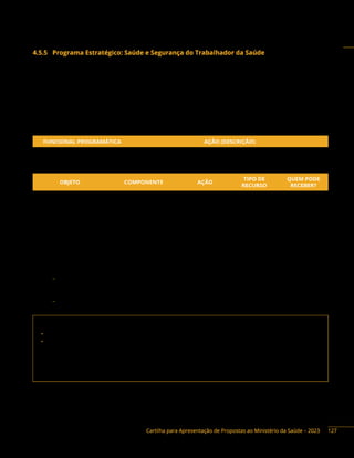Cartilha para Apresentação de Propostas ao Ministério da Saúde – 2023
4.5.5 Programa Estratégico: Saúde e Segurança do Trabalhador da Saúde
Descrição do programa: o escopo de atuação da gestão do trabalho como política deve repercutir
em ações estratégicas e pressupor a garantia de requisitos básicos para a valorização do trabalhador da
saúde, compreendendo também temas relacionados à saúde dos trabalhadores da saúde, ao trabalho
decente e digno na saúde, à humanização das relações do trabalho na saúde e aos vínculos de trabalho
com proteção social. Busca incentivar a elaboração de planos de segurança e saúde do trabalhador da
saúde, programas de humanização das relações sociais do trabalho na saúde, promovendo a qualidade
de vida no trabalho da saúde.
Ação orçamentária:
FUNCIONAL PROGRAMÁTICA AÇÃO (DESCRIÇÃO)
10 128 5021 20YD Educação e Formação em Saúde
Objetos financiáveis:
OBJETO COMPONENTE AÇÃO
TIPO DE
RECURSO
QUEM PODE
RECEBER?
Ações na área de
saúde e segurança do
trabalhador da saúde
e humanização das
relações sociais do
trabalho na saúde
Contribuir para a
estruturação de ações na
área de saúde e segurança
do trabalhador da saúde,
assim como humanização
das relações sociais do
trabalho na saúde
20YD
Emenda e
Programa
F, DF, E, M, P
Instrumentos de repasse: Fundo a Fundo, Convênio e Termo de Execução Descentralizada.
Base legal do Programa:
− Política Nacional de Saúde do Trabalhador e da Trabalhadora: Portaria n.º 1.823, de 23 de agosto
de 2012, consolidada posterioremente no Anexo XV da Portaria de Consolidação n.º 2/2017, do
Ministério da Saúde.
− Leis Orgânicas de saúde (8.080/1990 e 8.142/1990).
Contato da área responsável:
• Secretaria de Gestão do Trabalho e da Educação na Saúde (SGTES/MS)
• Departamento de Gestão e da Regulação do Trabalho em Saúde (Degerts/SGTES/MS)
Endereço: SRTVN 701, via W5 Norte, lote D, Ed. PO 700, 4º andar, Ala Norte, Brasília/DF.
CEP: 70723-040
Telefone: (61) 3315-3767
E-mail: degerts@saude.gov.br
127
 