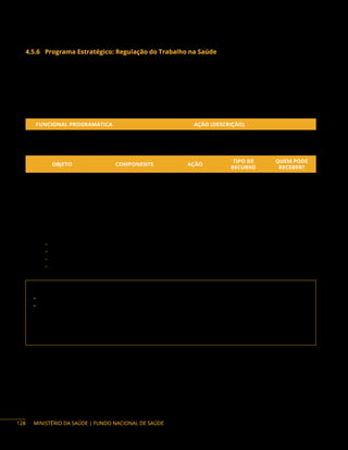 MINISTÉRIO DA SAÚDE | FUNDO NACIONAL DE SAÚDE
4.5.6 Programa Estratégico: Regulação do Trabalho na Saúde
Descrição do programa: as ações possuem como objetivo a promoção da regulação do trabalho
em saúde. De forma coordenada com os diferentes segmentos do Estado e da sociedade civil, serão
desenvolvidos projetos e atividades voltados a consolidar, manter e atualizar sistemas de informção de
informação sobre instrumentos normativos relativos ao trabalho em saúde, bem como estudos e análises
sobre o arcabouço legislativo relacionado ao trabalho em saúde.
Ação orçamentária:
FUNCIONAL PROGRAMÁTICA AÇÃO (DESCRIÇÃO)
10 128 5021 20YD Educação e Formação em Saúde
Objetos financiáveis:
OBJETO COMPONENTE AÇÃO
TIPO DE
RECURSO
QUEM PODE
RECEBER?
Ações de fortalecimento
processo de Regulação
do trabalho na Saúde
Fortalecer o Processo
de Regulação do
trabalho na Saúde
20YD
Emenda e
Programa
F, DF, E, M, P
Instrumentos de repasse: Convênio e Termo de Execução Descentralizada.
Base legal do Programa:
− Decreto-Lei n.º 5.452, de 1º de maio de 1943.
− Resolução CNS n.º 287, de 8 de outubro de 1998.
− Portaria MS n.º 1.823, de 23 de agosto de 2012.
− Decreto n.º 11.342, de 1º de janeiro de 2023.
Contato da área responsável:
• Secretaria de Gestão do Trabalho e da Educação na Saúde (SGTES/MS)
• Departamento de Gestão e da Regulação do Trabalho em Saúde (Degerts/SGTES/MS)
Endereço: SRTVN 701, via W5 Norte, lote D, Ed. PO 700, 4º andar, Ala Norte, Brasília/DF.
CEP: 70723-040
Telefone: (61) 3315-3767
E-mail: degerts@saude.gov.br
128
 