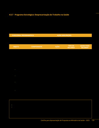 Cartilha para Apresentação de Propostas ao Ministério da Saúde – 2023
4.5.7 Programa Estratégico: Desprecarização do Trabalho na Saúde
Descrição do programa: o processo de desprecarização do trabalho na saúde busca alternativas
pactuadas entre gestores e trabalhadores para a superação dos problemas decorrentes da atual situação
da precarização no Sistema Único de Saúde (SUS). Pretende-se, assim, contribuir para elaboração de
políticas e diretrizes para o fortalecimento da desprecarização, bem como da criação de estratégicas para
a implementação e aperfeiçoamento das carreiras no SUS.
Ação orçamentária:
FUNCIONAL PROGRAMÁTICA AÇÃO (DESCRIÇÃO)
10 128 5021 20YD Educação e Formação em Saúde
Objetos financiáveis:
OBJETO COMPONENTE AÇÃO
TIPO DE
RECURSO
QUEM PODE
RECEBER?
Fortalecer a
proteção social
do trabalho
na saúde
Contribuir para o processo de
desprecarização do trabalho na
saúde, por meio de estratégias para a
implementação das carreiras no SUS
20YD
Emenda e
Programa
F, DF, E, M, P
Instrumentos de repasse: Fundo a Fundo, Convênio e Termo de Execução Descentralizada.
Base legal do Programa:
− Portaria n.º 2.517, de 1º de novembro de 2016 (VIGENTE) – Dispõe sobre o repasse de recursos
financeiros de custeio a estados e Distrito Federal para apoio a projetos de planos de carreira e
desprecarização do trabalho em saúde.
− Portaria n.º 1.654, de 29 de junho de 2020 (VIGENTE) – Altera a Portaria n.º 2.517/GM/MS, de 1º
de novembro de 2012, que dispõe sobre o repasse de recursos financeiros de custeio a estados e
Distrito Federal para apoio a projetos de plano de carreira e desprecarização do trabalho em saúde.
− Portaria de Consolidação n.º 5, de 28 de setembro de 2017 (VIGENTE) – Consolidação das
normas sobre as ações e os serviços de saúde do Sistema Único de Saúde. – CAPÍTULO II – DA
DESPRECARIZAÇÃO DO TRABALHO NO SUS (art. 778 ao art. 786) – Seção I – Do Comitê Nacional
Interinstitucional de Desprecarização do Trabalho no SUS (art. 778 ao art. 782).
− Portaria de Consolidação n.º 5, de 28 de setembro de 2017 (VIGENTE) – Consolidação das
normas sobre as ações e os serviços de saúde do Sistema Único de Saúde. – CAPÍTULO II – DA
DESPRECARIZAÇÃO DO TRABALHO NO SUS (art. 778 ao art. 786) – Seção II – Da Rede de Apoio à
Desprecarização do Trabalho no Âmbito do SUS (art. 783 ao art. 786).
Contato da área responsável:
• Secretaria de Gestão do Trabalho e da Educação na Saúde (SGTES/MS)
• Departamento de Gestão e da Regulação do Trabalho em Saúde (Degerts/SGTES/MS)
Endereço: SRTVN 701, via W5 Norte, lote D, Ed. PO 700, 4º andar, Ala Norte, Brasília/DF.
CEP: 70723-040
Telefone: (61) 3315-3767
E-mail: degerts@saude.gov.br
129
 