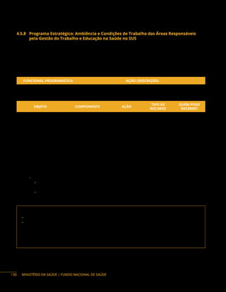 MINISTÉRIO DA SAÚDE | FUNDO NACIONAL DE SAÚDE
4.5.8 Programa Estratégico: Ambiência e Condições de Trabalho das Áreas Responsáveis
pela Gestão do Trabalho e Educação na Saúde no SUS
Descrição do programa: as ações têm por objetivo investir nas condições de trabalho das áreas
responsáveis pela gestão do trabalho e educação na saúde, qualificando a ambiência, entendida como
organização de espaços saudáveis e acolhedores de trabalho, proporcionando qualidade na interação
interprofissional.
Ação orçamentária:
FUNCIONAL PROGRAMÁTICA AÇÃO (DESCRIÇÃO)
10 128 5021 20YD Educação e Formação em Saúde
Objetos financiáveis:
OBJETO COMPONENTE AÇÃO
TIPO DE
RECURSO
QUEM PODE
RECEBER?
Ações de qualificação do
ambiente e condições
de trabalho das áreas
responsáveis pela gestão
do trabalho e educação
na saúde no SUS
Valorizar e apoiar o
desenvolvimento de ações
de gestão do trabalho
e educação na saúde
no âmbito do SUS, que
resultem em processos,
condições e relações
de trabalho seguro,
digno e humanizado
20YD
Emenda e
Programa
F, DF, E, M, P
Instrumentos de repasse: Fundo a Fundo, Convênio e Termo de Execução Descentralizada.
Base legal do Programa:
− Política Nacional de Humanização – Cartilhas Ministério da Saúde:
• Brasil. Ministério da Saúde. Secretaria de Atenção à Saúde. Política Nacional de Humanização
da Atenção e Gestão do SUS. 2009.
• Brasil. Ministério da Saúde. Secretaria de Atenção à Saúde. Núcleo Técnico da Política
Nacional de Humanização. 2. ed. 2010.
Contato da área responsável:
• Secretaria de Gestão do Trabalho e da Educação na Saúde (SGTES/MS)
• Departamento de Gestão e da Regulação do Trabalho em Saúde (Degerts/SGTES/MS)
Endereço: SRTVN 701, via W5 Norte, lote D, Ed. PO 700, 4º andar, Ala Norte, Brasília/DF.
CEP: 70723-040
Telefone: (61) 3315-3767
E-mail: degerts@saude.gov.br
130
 