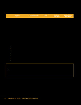 MINISTÉRIO DA SAÚDE | FUNDO NACIONAL DE SAÚDE
Objetos Financiáveis:
OBJETO COMPONENTE AÇÃO
TIPO DE
RECURSO
QUEM PODE
RECEBER
Projeto de pesquisa aplicada ao
desenvolvimento tecnológico
Qualificar o
Sistema Nacional
de Auditoria do
Sistema Único
de Saúde
8708 Programa F
Desenvolvimento de ações
para o aprimoramento das
competências institucionais
Aprimorar as
atividades de
Auditoria Interna
Governamental
8708 Programa F
Desenvolvimento de ações para
a qualificação dos profissionais
do Sistema Nacional de Auditoria
do Sistema Único de Saúde
Qualificar o
Sistema Nacional
de Auditoria do
Sistema Único
de Saúde
8708 Programa F
Instrumentos de repasse: Termo de Execução Descentralizada.
Base legal:
− Constituição da República Federativa do Brasil, de 5 de outubro de 1988.
− Lei n.º 8.080, de 19 de setembro de 1990.
− Lei n.º 8.689, de 27 de julho de 1993.
− Decreto n.º 1.651, de 28 de setembro de 1995.
− Instrução Normativa Conjunta n.º 1, de 10 de maio de 2016.
− Decreto n.º 9.203, de 22 de novembro de 2017.
− Decreto n.º 10.426, de 16 de julho de 2020.
− Decreto n.º 10.534, de 28 de outubro de 2020.
− Decreto n.º 11.358, de 1º de janeiro de 2023.
Contato da área responsável:
• Auditoria-Geral do Sistema Único de Saúde (AudSUS)
• Coordenação-Geral de Inovação e Promoção do Sistema Nacional de Auditoria do SUS (CGSNA)
Endereço: SRTVN, Quadra 701, via W5 Norte, lote D, Ed. PO 700, 5º andar, Brasília/DF.
CEP: 70723-040
Telefones: (61) 3315-7950 / 7937 E-mail: auditoria@saude.gov.br
132
 