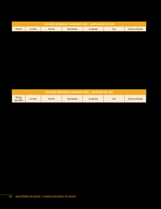 MINISTÉRIO DA SAÚDE | FUNDO NACIONAL DE SAÚDE
VALORES MÍNIMOS E MÁXIMOS (R$) – AMPLIAÇÃO DE UBS
Porte Limite Norte Nordeste Sudeste Sul Centro-Oeste
UBS I
Mínimo R$ 114.100,00 R$ 107.400,00 R$ 120.600,00 R$ 117.700,00 R$ 115.800,00
Máximo R$ 1.141.000,00 R$ 1.074.000,00 R$ 1.206.000,00 R$ 1.177.000,00 R$ 1.158.000,00
UBS II
Mínimo R$ 144.800,00 R$ 136.300,00 R$ 153.100,00 R$ 149.400,00 R$ 147.000,00
Máximo R$ 1.448.000,00 R$ 1.363.000,00 R$ 1.531.000,00 R$ 1.494.000,00 R$ 1.470.000,00
UBS III
Mínimo R$ 168.800,00 R$ 159.000,00 R$ 178.400,00 R$ 174.200,00 R$ 171.300,00
Máximo R$ 1.688.000,00 R$ 1.590.000,00 R$ 1.784.000,00 R$ 1.742.000,00 R$ 1.713.000,00
UBS IV
Mínimo R$ 192.500,00 R$ 181.300,00 R$ 203.500,00 R$ 198.700,00 R$ 195.400,00
Máximo R$ 1.925.000,00 R$ 1.813.000,00 R$ 2.035.000,00 R$ 1.987.000,00 R$ 1.954.000,00
Reforma de Unidade Básica de Saúde – UBS
A reforma significa que a unidade candidata ao pleito realizará uma alteração nos ambientes sem
acréscimo de área. A UBS a ser reformada deve ser própria do município e ter no mínimo 153,24 m².
VALORES MÍNIMOS E MÁXIMOS (R$) – REFORMA DE UBS
Porte
da UBS
Limite Norte Nordeste Sudeste Sul Centro-Oeste
UBS I
Mínimo R$ 114.100,00 R$ 107.400,00 R$ 120.600,00 R$ 117.700,00 R$ 115.800,00
Máximo R$ 684.600,00 R$ 644.400,00 R$ 723.600,00 R$ 706.200,00 R$ 694.800,00
UBS II
Mínimo R$ 144.800,00 R$ 136.300,00 R$ 153.100,00 R$ 149.400,00 R$ 147.000,00
Máximo R$ 868.800,00 R$ 817.800,00 R$ 918.600,00 R$ 896.400,00 R$ 882.000,00
UBS III
Mínimo R$ 168.800,00 R$ 159.000,00 R$ 178.400,00 R$ 174.200,00 R$ 171.300,00
Máximo R$ 1.012.800,00 R$ 954.000,00 R$ 1.070.400,00 R$ 1.045.200,00 R$ 1.027.800,00
UBS IV
Mínimo R$ 192.500,00 R$ 181.300,00 R$ 203.500,00 R$ 198.700,00 R$ 195.400,00
Máximo R$ 1.155.000,00 R$ 1.087.800,00 R$ 1.221.000,00 R$ 1.192.200,00 R$ 1.172.400,00
Ponto de Apoio para Atendimento
O Ponto de Apoio para Atendimento é uma estrutura para apoio as ações previstas na Pnab, visando
contemplar arranjos de adscrição, conforme vulnerabilidades, riscos e dinâmica comunitária, definidos
pelos gestores locais, equipes que atuam na Atenção Primária e Conselho Municipal de Saúde, de acordo
com as especificidades do território, assegurando-se a qualidade do cuidado.
O Ponto de Apoio será vinculado a uma Unidade Básica de Saúde (UBS) e terá reconhecimento no
Cadastro Nacional de Estabelecimentos de Saúde (CNES). A estrutura física dos pontos de apoio para
atendimento deverá ter no mínimo 36m² e no máximo 276 m². Atualmente, a UBS de menor porte possui
26 ambientes e metragem de 277,32 m², UBS Porte I. Os municípios deverão atentar-se aos ambientes
mínimos previstos na Norma Sanitária Vigente (Resolução-RDC n.º 50 de 21 de fevereiro de 2002).
40
 