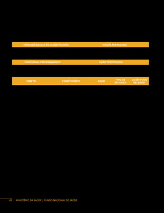MINISTÉRIO DA SAÚDE | FUNDO NACIONAL DE SAÚDE
AsUBSFdevemterosseguintesambientes:consultóriomédico;consultóriodeenfermagem;áreapara
assistência farmacêutica, laboratório, sala de vacina; sala de procedimentos; e, se forem compostas por
profissionais de saúde bucal, será necessário consultório odontológico com equipamento odontológico
completo; área de recepção, banheiro público; banheiro exclusivo para funcionários; expurgo; cabines
com leitos em número suficiente para toda a equipe; cozinha e outros ambientes conforme necessidade.
UNIDADE BÁSICA DE SAÚDE FLUVIAL VALOR REPASSADO
Porte único R$ 1.889.450,00
Ação orçamentária:
FUNCIONAL PROGRAMÁTICA AÇÃO (DESCRIÇÃO)
10 301 5019 4 8581 Estruturação da Rede de Serviços de Atenção Primária à Saúde
Objetos financiáveis:
OBJETO COMPONENTE AÇÃO
TIPO DE
RECURSO
QUEM PODE
RECEBER?
Ampliação de Unidade
Básica de Saúde
Requalifica-UBS
8581
Emenda e
Programa
DF, M
Ponto de Apoio para Atendimento
Construção de Unidade
Básica de Saúde
Requalifica-UBS 8581
Emenda e
Programa
DF, M
Construção de Unidade
Básica de Saúde Fluvial
UBS - Fluvial 8581
Emenda e
Programa
M
Reforma de Unidade
Básica de Saúde
Requalifica-UBS 8581
Emenda e
Programa
DF, M
Aquisição de equipamento
e material permanente para
Unidades Básicas de Saúde
Equipamentos 8581
Emenda e
Programa
DF, E, M
Aquisição de Unidade
Móvel de Saúde
Transporte Eletivo em Saúde 8581
Emenda e
Programa
DF, E, M
Aquisições de Equipamentos e Materiais Permanentes, Veículos para Transporte de Equipe na
Atenção Primária e Transporte de Pessoas para Realizar Procedimentos Eletivos fora do Domicílio
Descrição: Trata-se do financiamento para aquisição de equipamentos e materiais permanentes
que objetiva o funcionamento e a execução do conjunto de ações propostas nas Unidades Básicas de
Saúde, assim como o financiamento de veículos e embarcações para o transporte das equipes de Atenção
Primária.
O Transporte Sanitário Eletivo é o transporte de pessoas para realização de procedimentos
eletivos fora do domicílio, deslocamento programado fora de seu município de origem, que se faz em
situações previsíveis reguladas e agendadas, sem urgência, realizado por veículos tipo lotação, conforme
especificação disponível no Sistema de Informação e Gerenciamento de Equipamentos e Materiais
(SIGEM), e que não apresentam risco de vida ou necessidade de transporte em decúbito horizontal.
42
 