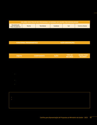 Cartilha para Apresentação de Propostas ao Ministério da Saúde – 2023
Após a conclusão da obra do polo, o gestor municipal poderá solicitar o custeio, porém, reforça-se
que o credenciamento de custeio e a manutenção mensal do repasse dependerão da disponibilidade
orçamentária.
VALORES DOS POLOS DO PROGRAMA ACADEMIA DA SAÚDE POR MODALIDADE
Modalidade
Polo Academia
Norte Nordeste Sudeste Sul Centro-Oeste
Básica R$ 124.000,00 R$ 127.000,00 R$ 127.000,00 R$ 124.000,00 R$ 126.000,00
Intermediária R$ 190.000,00 R$ 196.000,00 R$ 194.000,00 R$ 191.000,00 R$ 193.000,00
Ampliada R$ 330.000,00 R$ 340.000,00 R$ 338.000,00 R$ 332.000,00 R$ 335.000,00
Ação orçamentária:
FUNCIONAL PROGRAMÁTICA AÇÃO (DESCRIÇÃO)
10 301 5019 4 20YL Estruturação de Academias da Saúde
Objetos financiáveis:
OBJETO COMPONENTE AÇÃO
TIPO DE
RECURSO
QUEM PODE
RECEBER?
Implantação de
Academia da Saúde
Academia da Saúde 20YL
Emenda e
Programa
DF, M
Instrumentos de repasse: Fundo a Fundo.
Base legal do Programa:
− Portaria de Consolidação n.° 5, de 28 de setembro de 2017, e alterações, Título I, Capítulo I,
Seção I – Do programa Academia da Saúde, Subseção I – Das Disposições Gerais (Origem PRTM/
MS n.° 1.707/2016).
− Portaria de Consolidação n.° 6, de 28 de setembro de 2017, e alterações, Título IX – Do
Financiamento Fundo a Fundo para Execução de Obras (Origem PRTM/MS n.° 381/2017).
− Resolução CIT n.° 10, de 8 de dezembro de 2016. Dispõe complementarmente sobre o
planejamento integrado das despesas de capital e custeio para os investimentos em novos
serviços de saúde no âmbito do Sistema Único de Saúde (SUS).
Contato da área responsável:
• Secretaria: Secretaria de Atenção Primária à Saúde (Saps)
• Departamento: Departamento de Prevenção e Promoção da Saúde (Deppros)
Endereço: St. de Administração Federal Sul Q 1 - G, 4º andar – Ala Sul, Brasília/DF
CEP: 70.058-900
Telefones: (61) 3315-9039/ 9057 / 6264
49
 
