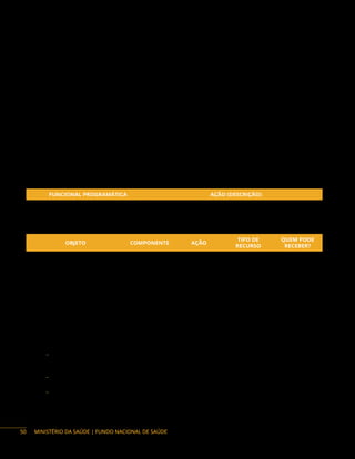 MINISTÉRIO DA SAÚDE | FUNDO NACIONAL DE SAÚDE
Prevenção de Doenças Crônicas e Controle do Tabagismo
Descrição: O objetivo principal é qualificar a atenção integral para prevenção e controle das condições
crônicas, por meio de ações de promoção da saúde, prevenção e cuidado, no contexto da Atenção Primária
à Saúde. Entre as estratégias para alcance do objetivo estão: organização da atenção por meio de linhas
de cuidado e dos protocolos clínicos das diretrizes terapêuticas do Ministério da Saúde; a promoção inter
e intrasetorial das ações de prevenção e promoção da saúde; estratégias para fortalecer o rastreamento
e o diagnóstico do câncer, com foco em câncer de colo de útero, mama e colorretal; apoio a organização
do cuidado e aumento do acesso para a cessação do tabagismo, considerando o Programa Nacional
de Controle do Tabagismo, gerido pelo Inca, na atenção primária; o fomento do desenvolvimento de
formação, estudos, pesquisas, análises e outras atividades técnico-científicas; a identificação de práticas
inovadoras na Atenção Primária à Saúde para induzir melhores resultados em saúde; a oferta de ações de
educação permanente em saúde para profissionais de saúde e gestores que atuam na Rede de Atenção
Primária; a promoção de ações de comunicação social e disseminação de informações referentes à
promoção da saúde, a prevenção e ao cuidado das doenças crônicas não transmissíveis para a população
em geral.
Ação orçamentária:
FUNCIONAL PROGRAMÁTICA AÇÃO (DESCRIÇÃO)
10 301 5019 21CE
PO
0001
Implementação de Políticas de Promoção à Saúde e
Atenção a Doenças Crônicas Não Transmissíveis (DCNT)
Objetos Financiáveis:
OBJETO COMPONENTE AÇÃO
TIPO DE
RECURSO
QUEM PODE
RECEBER?
Aquisição de Equipamento
e Materiais Permanentes
Prevenção
de Doenças
Crônicas e
Controle do
Tabagismo
21CE Programa DF, E, M, F
Capacitação em Prevenção de
Condições de Doenças Crônicas
e Controle do Tabagismo
Estudo e Pesquisa sobre
Prevenção de Doenças Crônicas
e Controle do Tabagismo
Instrumentos de repasse: Fundo a Fundo, Convênio e Termo de Execução Descentralizada.
Base legal do Programa:
− Portaria n.° 483, de 1º de abril de 2014, que redefine a Rede de Atenção à Saúde das Pessoas
com Doenças Crônicas no âmbito do SUS e estabelece diretrizes para a organização das suas
linhas de cuidado.
− Lei n.° 10.439, de 30 de abril de 2002, que institui o dia nacional de prevenção e combate à
hipertensão arterial e dá outras providências.
− Lein.°11.347,de27setembrode2006,quedispõesobreadistribuiçãogratuitademedicamentos
e materiais necessários à sua aplicação e à monitoração da glicemia capilar aos portadores de
diabetes inscritos em programas de educação para diabéticos.
50
 