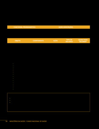 MINISTÉRIO DA SAÚDE | FUNDO NACIONAL DE SAÚDE
Quanto aos recursos destinados às PICS, eles integram o Piso da Atenção Primária à Saúde (PAP) de
cada município, sendo facultado ao gestor aplicá-los de acordo com a prioridade do território, incluindo
sua oferta no plano de saúde local.
Ação orçamentária:
FUNCIONAL PROGRAMÁTICA AÇÃO (DESCRIÇÃO)
10 301 5019 21CE 000B Implementação da Política Nacional de Atenção Básica (Pnab)
Objetos Financiáveis:
OBJETO COMPONENTE AÇÃO
TIPO DE
RECURSO
QUEM PODE
RECEBER?
Capacitação em
Atenção Primária Implementação da
Políticas de Atenção
Primária à Saúde
21CE
Emenda e
Programa
DF, E, M, F
Estudo e pesquisa sobre
Atenção Primária
Instrumentos de repasse: Convênio e Termo de Execução Descentralizada.
Base legal do Programa:
− Decreto n.° 10.426, de 16 de julho de 2020.
− Portaria GM/MS NO 4.833, de 30 de dezembro de 2022
− Portaria SAS n.° 1.988, de 20 de dezembro de 2018.
− Portaria GM n.° 702, de 21 de março de 2018.
− Portaria de Consolidação n.° 2, de 28 de setembro de 2017, Anexo XXV.
− Portaria n.° 145, de 11 de janeiro de 2017.
− Portaria Interministerial n.° 424, de 30 de dezembro de 2016.
− Portaria SAS n.° 470, de 19 de agosto de 2011.
− Portaria DNPM n.° 127, de 25 de março de 2011.
− Portaria de Consolidação n.º 5 Capítulo IV Seção II.
− Portaria SAS n.° 84, de 25 de março de 2009.
− Portaria Interministerial n.° 2.960, de 9 de dezembro de 2008.
− Portaria SAS n.° 154, de 18 de março de 2008.
Contato da área responsável:
• Secretaria de Atenção Primária à Saúde (Saps)
• Departamento de Gestão do Cuidado Integral (DGCI)
• Coordenação Geral de Articulação do Cuidado Integral (Cgaci)
Endereço: Edifício P.O. 700, SRTV 702, Via W5 Norte, 5º andar, Brasília/DF – CEP: 70091-900
Telefone: (61) 3315-6212/(61) 3315-6213/(61) 3315-6214/(61) 3315-9136
E-mail: dgci@saude.gov.br
54
 
