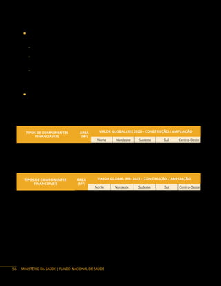 MINISTÉRIO DA SAÚDE | FUNDO NACIONAL DE SAÚDE
◆ Unidade Neonatal: a Unidade Neonatal é um serviço de internação responsável pelo cuidado
integral ao recém-nascido grave ou potencialmente grave, dotado de estruturas assistenciais que
apresentem condições técnicas adequadas à prestação de assistência especializada.
− Unidade de Terapia Intensiva Neonatal (Utin): ambiente de alta complexidade com atendimento
especializado ao recém-nascido grave.
− Unidade de Cuidado Intermediário Neonatal Convencional (UCINCo): ambiente de recém
nascidos considerados de médio risco e que demandem assistência contínua, porém de menor
complexidade que na Utin.
− Unidade de Cuidado Intermediário Neonatal Canguru (UCINCa): serviços em unidades
hospitalares cuja infraestrutura física e material permita acolher mãe e filho para a prática do
método canguru, para repouso e permanência no mesmo ambiente nas 24 horas por dia, até
a alta hospitalar.
◆ Banco de Leite Humano (BLH): é um serviço especializado, responsável por ações de promoção,
de proteção e de apoio ao aleitamento materno e pela execução das atividades de: coleta da
produção lática de nutrizes, do seu processamento, controle de qualidade e distribuição.
VALORES DA PARTICIPAÇÃO DA UNIÃO NO FINANCIAMENTO PARA CONSTRUÇÃO E/OU
AMPLIAÇÃO DO PROGRAMA DA REDE CEGONHA (SAÚDE DAS MULHERES, SAÚDE DA CRIANÇA E
ALEITAMENTO MATERNO)
TIPOS DE COMPONENTES
FINANCIÁVEIS
ÁREA
(M²)
VALOR GLOBAL (R$) 2023 – CONSTRUÇÃO / AMPLIAÇÃO
Norte Nordeste Sudeste Sul Centro-Oeste
Centro de Parto Normal (CPN)
– 5 PPP (Peri-hospitalar)*
293*
1.532.000,00 1.443.000,00 1.620.000,00 1.582.000,00 1.555.000,00
Centro de Parto Normal (CPN)
– 3 PPP (Peri-hospitalar)*
270**
1.084.000,00 1.021.000,00 1.146.000,00 1.119.000,00 1.100.000,00
*Cálculo de áreas realizado de acordo com Porjetos de Arquitetura de Referência.
**Áreas estimadas com base nos Porjetos de Arquitetura de Referência.
TIPOS DE COMPONENTES
FINANCIÁVEIS
ÁREA
(M²)
VALOR GLOBAL (R$) 2023 – CONSTRUÇÃO / AMPLIAÇÃO
Norte Nordeste Sudeste Sul Centro-Oeste
Casa de Gestante, Bebê
e Puérpera (CGBP) –
térrea*
(20 usuárias)
356*
1.122.000,00 1.056.000,00 1.186.000,00 1.157.000,00 1.138.000,00
Casa de Gestante, Bebê
e Puérpera (CGBP) – 2
pavimentos*
(20 usuárias)
393*
1.167.000,00 1.099.000,00 1.234.000,00 1.205.000,00 1.184.000,00
Casa de Gestante, Bebê
e Puérpera (CGBP) –
térrea (15 usuárias)
215**
822.000,00 775.000,00 869.000,00 849.000,00 834.000,00
Casa de Gestante, Bebê
e Puérpera (CGBP) –
térrea (10 usuárias)
160**
611.000,00 576.000,00 646.000,00 631.000,00 620.000,00
*Cálculo de áreas, realizado de acordo com Projetos Arquitetônicos de Referência.
**Áreas estimadas com base nos Projetos Arquitetônicos de Referência.
56
 