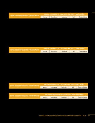 Cartilha para Apresentação de Propostas ao Ministério da Saúde – 2023
TIPOS DE COMPONENTES FINANCIÁVEIS
VALOR ESTIMADO DE CUSTO/M² (R$) 2023 – AMPLIAÇÃO
Norte Nordeste Sudeste Sul Centro-Oeste
Casa de Gestante, Bebê e Puérpera
(CGBP) – térrea (20 usuárias)
3.149,00 2.966,00 3.329,00 3.250,00 3.195,00
Casa de Gestante, Bebê e Puérpera
(CGBP) – 2 pavimentos (20 usuárias)
2.968,00 2.796,00 3.138,00 3.064,00 3.012,00
Casa de Gestante, Bebê e Puérpera
(CGBP) – térrea (15 usuárias)
3.149,00 2.966,00 3.329,00 3.250,00 3.195,00
Casa de Gestante, Bebê e Puérpera
(CGBP) – térrea (10 usuárias)
3.149,00 2.966,00 3.329,00 3.250,00 3.195,00
Centro de Parto Normal (CPN)
– 5 PPP (Peri-hospitalar)*
3.897,00 3.671,00 4.120,00 4.023,00 3.956,00
Centro de Parto Normal (CPN)
– 3 PPP (Peri-hospitalar)*
3.897,00 3.671,00 4.120,00 4.023,00 3.956,00
TIPOS DE COMPONENTES FINANCIÁVEIS
VALOR ESTIMADO DE CUSTO/M² (R$) 2023 – AMPLIAÇÃO
Norte Nordeste Sudeste Sul Centro-Oeste
Unidade de Terapia Intensiva
Neonatal (Utin)
5.798,00 5.467,00 6.128,00 5.988,00 5.886,00
Unidade de Cuidado Intermediário
Neonatal Canguru (UCINCa)
4.160,00 3.923,00 4.397,00 4.297,00 4.224,00
Unidade de Cuidado Intermediário
Neonatal Convencional (UCINCo)
5.798,00 5.467,00 6.128,00 5.988,00 5.886,00
Banco de Leite Humano (BLH) 4.160,00 3.923,00 4.397,00 4.297,00 4.224,00
Centro de Parto Normal
(CNP) – Intra-hospitalar
4.160,00 3.923,00 4.397,00 4.297,00 4.224,00
VALORES PARAMÉTRICOS DA PARTICIPAÇÃO DA UNIÃO NO FINANCIAMENTO PARA REFORMA
OU AMPLIAÇÃO DE AMBIÊNCIA DOS SERVIÇOS QUE REALIZAM PARTO – PROGRAMA DA REDE
CEGONHA (SAÚDE DAS MULHERES, SAÚDE DA CRIANÇA E ALEITAMENTO MATERNO)
TIPOS DE COMPONENTES FINANCIÁVEIS
VALOR ESTIMADO DE CUSTO/M² (R$) 2023 – AMPLIAÇÃO
Norte Nordeste Sudeste Sul Centro-Oeste
Ambiência dos serviços que realizam partos 3.889,00 3.667,00 4.111,00 4.017,00 3.949,00
TIPOS DE COMPONENTES FINANCIÁVEIS
VALOR ESTIMADO DE CUSTO/M² (R$) 2023 – REFORMA
Norte Nordeste Sudeste Sul Centro-Oeste
Ambiência dos serviços que realizam partos 2.334,00 2.201,00 2.467,00 2.411,00 2.370,00
57
 