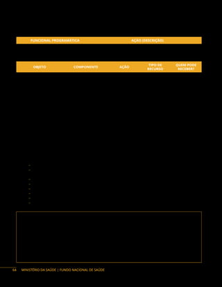 MINISTÉRIO DA SAÚDE | FUNDO NACIONAL DE SAÚDE
Ação orçamentária:
FUNCIONAL PROGRAMÁTICA AÇÃO (DESCRIÇÃO)
10 301 5019 21CE 0007 Implementação de Políticas de Atenção Primária à Saúde
Objetos financiáveis:
OBJETO COMPONENTE AÇÃO
TIPO DE
RECURSO
QUEM PODE
RECEBER?
Capacitação em Atenção
à Saúde da Pessoal Idosa Implementação de
Políticas de Atenção à
Saúde da Pessoal Idosa
21CE
Programa e
Emenda
DF, E, M, P, F
Estudo e pesquisa sobre
a Saúde da Pessoal Idosa
1) Capacitação em Atenção à Saúde da Pessoa Idosa: as ações de capacitação têm como foco
capacitar os gestores e os profissionais de saúde, em temas sobre o envelhecimento e as
especificidades de saúde da pessoa idosa, com objetivo de organizar a atenção à saúde da pessoa
idosa e implementar a Linha de Cuidado para Atenção Integral à Saúde da Pessoa Idosa.
2) Estudos e Pesquisas sobre a Saúde da Pessoa Idosa: as ações de estudo e pesquisa visam
fomentar investigações sobre temas relativos ao envelhecimento e à saúde da pessoa idosa,
a fim de subsidiar o planejamento e a tomada de decisão na gestão da política de saúde da
pessoa idosa.
Instrumentos de repasse: Convênio e Termo de Execução Descentralizada.
Base legal do Programa:
− Decreto n.° 9.921, de 18 de julho de 2019.
− Orientações técnicas para a implementação de linha de cuidado para Atenção Integral à Saúde
da Pessoa Idosa no Sistema único de Saúde (SUS). Brasília, 2018.
− Portaria de Consolidação n.° 2, de 28 de setembro de 2017, Anexo XI, arts. 1º e 2º, Anexo 1, Anexo 2.
− Diretrizes para o Cuidado das Pessoas Idosas no SUS: proposta de Modelo de Atenção Integral.
− XXX Congresso Nacional de Secretarias Municipais de Saúde. Maio, 2014.
− Lei n.° 10.741, de 1º de outubro de 2003.
− Lei n.° 8.842, de 4 de janeiro de 1994.
− Lei n.º 13.466 de 12 de julho de 2017 (altera os arts. 3º, 15 e 71 da Lei n.º 10.741, de 1º de outubro de 2003).
Contato da área responsável:
Secretaria de Atenção Primária à Saúde (Saps)
Departamento de Gestão do Cuidado Integral (DGCI).
Coordenação Geral de Articulação do Cuidado Integral (Cgaci)
Coordenação de Saúde da Pessoa Idosa na Atenção Primária (COPID).
Endereço: SRTVN, Quadra 701, Via W% Norte, lote D, Ed. PO 700 5º andar,
Brasília/DF. CEP: 70723-040
Telefone: (61) 33159139/6226
E -mail: dgci@saude.gov.br
64
 