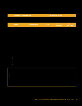 Cartilha para Apresentação de Propostas ao Ministério da Saúde – 2023
Ação orçamentária:
FUNCIONAL PROGRAMÁTICA AÇÃO (DESCRIÇÃO)
10 301 5019 21CE 0003 Implementação de Políticas de Atenção Primária à Saúde
Objetos financiáveis:
OBJETO COMPONENTE AÇÃO
TIPO DE
RECURSO
QUEM PODE
RECEBER?
Capacitação em Atenção
à Saúde da Criança Implementação de
Políticas de Atenção
à Saúde da Criança
21CE
Programa e
Emenda
DF, E, M, P, F
Estudo e Pesquisa sobre
a Saúde da Criança
Capacitação em Atenção Integral à Saúde da Criança: fornecer subsídios para os profissionais de
saúde no que diz respeito às principais questões que afetam a saúde da criança e as especificidades de
saúde de cada faixa etária.
Estudo e pesquisa em Atenção à Saúde da Criança: fomentar a realização de pesquisas para
obter diagnóstico e novos conhecimentos e práticas que subsidiem a implantação e a implementação da
Política Nacional de Atenção Integral à Saúde da Criança.
Instrumentos de repasse: Convênio e Termo de Execução Descentralizada.
Base legal do Programa:
− Portaria de Consolidação n.° 2, de 28 de setembro de 2017, Anexo X, arts. 1º a 41, Anexo 1.
− Portaria de Consolidação n.° 5, de 28 de setembro de 2017, Capítulo IV, arts. 437 a 446.
− Portaria SAS/MS n.° 371, de 7 de maio de 2014.
− Lei n.° 13.257, de 8 de março de 2016.
− Lei n.° 8.069, de 13 de julho de 1990.
Contato da área responsável:
• Secretaria de Atenção Primária à Saúde (Saps)
• Departamento de Gestão do Cuidado Integral (DGCI).
• Coordenação Geral de Articulação do Cuidado Integral (Cgaci)
• Coordenação de Atenção à Saúde da Criança e Adolescentes (Cacriad)
Endereço: SRTVN, Quadra 701, Via W5 Norte, lote D, Ed. PO 700, 5º andar,
Brasília/DF. CEP: 70719-040
Telefone: (61) 3315-9126
E-mail: dgci@saude.gov.br
69
 