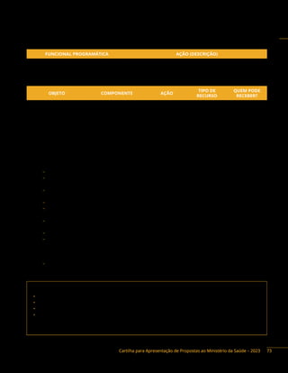 Cartilha para Apresentação de Propostas ao Ministério da Saúde – 2023
Ação orçamentária:
FUNCIONAL PROGRAMÁTICA AÇÃO (DESCRIÇÃO)
10 301 5019 21CE 0002
Implementação de Políticas de Promoção
da Equidade em Saúde
Objetos financiáveis:
OBJETO COMPONENTE AÇÃO
TIPO DE
RECURSO
QUEM PODE
RECEBER?
Capacitação em
Atenção Primária
Implementação da
Política de Promoção da
Equidade em Saúde
21CE
Emenda e
Programa
F
Estudo e pesquisa
sobre Atenção Primária
com ênfase na saúde
da população negra
Instrumentos de repasse: Termo de Execução Descentralizada.
Base legal do Programa:
− Portaria de Consolidação n.º 2, de 28 de setembro de 2017.
− Lei n.º 10.678, de 22 de maio de 2003 - Cria a Secretaria Especial de Políticas de Promoção da
Igualdade Racial, da Presidência da República, e dá outras providências.
− Portaria MS/GM n.º 936, de 19 de maio de 2004 - Reduzir a vulnerabilidade de jovens negros à
morte, traumas ou incapacitação por causas externas;
− Portaria n.° 1.678, de 16 de agosto de 2004 - Instituiu o Comitê Técnico da Saúde da População Negra;
− Portaria n.º 399, de 22 de fevereiro de 2006 - Compromete-se com o combate às iniquidades de
ordem socioeconômica e cultural que atingem a população negra brasileira;
− Portaria n.º 992, de 13 de maio de 2009 - Institui a Política Nacional de Saúde Integral da
População Negra;
− Lei n° 12.288, de 20 de julho de 2010 - Institui o Estatuto da Igualdade Racial;
− Resolução n° 2/CIT, de 2 de setembro de 2014, que dispõe sobre o II Plano Operativo (2013-
2015) da PNSIPN no âmbito do Sistema Único de Saúde (SUS), o qual ratifica os compromissos
sanitários prioritários pactuados entre as esferas de governo da consolidação do SUS, visando
qualificar a gestão, as ações e serviços do sistema de saúde;
− Portaria n.º344, de 1º de fevereiro de 2017 - Dispõe sobre o preenchimento do quesito raça/cor
nos formulários dos sistemas de informação em saúde.
Contato da área responsável:
• Secretaria de Atenção Primária à Saúde (Saps)
• Departamento de Saúde da Família e Comunidade (Desco)
• Coordenação-Geral de Saúde da Familia e Comunidade (Cgesco)
• Coordenação de Atenção à População Negra (CAPN)
Esplanada dos Ministérios, Anexo, Ala B, 4º andar, Brasília/DF. CEP: 70058-900
Telefone: (61) 3315-9077
73
 