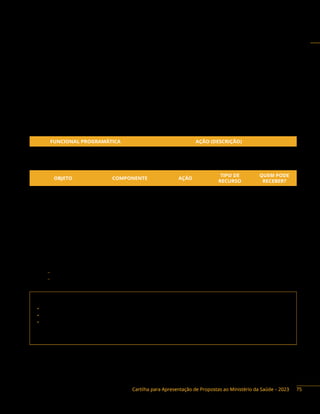 Cartilha para Apresentação de Propostas ao Ministério da Saúde – 2023
Política Nacional de Saúde Integral das Populações do Campo e da Floresta
Descrição: A Política Nacional de Saúde Integral das Populações do Campo e da Floresta (PNSIPCF),
instituída pela Portaria n° 2.866, de 2 de dezembro de 2011, e pactuada pela Comissão de Intergestores
Tripartite (CIT), conforme Resolução n° 3, do dia 6 de dezembro de 2011, é um marco histórico na Saúde e
um reconhecimento das condições e dos determinantes sociais do campo e da floresta no processo saúde/
doença dessas populações. A PNSIPCF tem como objetivo melhorar o nível de saúde das populações
do campo e da floresta, por meio de ações e iniciativas que reconheçam as especificidades de gênero,
de geração, de raça/cor, de etnia e de orientação sexual, objetivando o acesso aos serviços de saúde.
A política é composta por objetivos, diretrizes e estratégias que exigem responsabilidades da gestão
voltadas para a melhoria das condições de saúde desse grupo populacional
Ação orçamentária:
FUNCIONAL PROGRAMÁTICA AÇÃO (DESCRIÇÃO)
10 301 5019 21CE 000B Implementação da Política Nacional de Atenção Básica
Objetos financiáveis:
OBJETO COMPONENTE AÇÃO
TIPO DE
RECURSO
QUEM PODE
RECEBER?
Capacitação em
Atenção Primária
Política Nacional de Saúde
Integral das Populações
do Campo e da Floresta
21CE
Emenda e
Programa
DF, E, M, F
Estudo e pesquisa
sobre Atenção Primária
com ênfase na saúde
da população campo,
floresta e águas
Instrumentos de repasse: Convênio e Termo de Execução Descentralizada.
Base legal do Programa:
− Portaria n° 2.866, de 2 de dezembro de 2011
− Resolução n° 3, do dia 6 de dezembro de 2011
Contato da área responsável:
• Secretaria de Atenção Primária à Saúde (Saps)
• Departamento de Saúde da Família e Comunidade (Desco)
• Coordenação-Geral de Saúde da Familia e Comunidade (Cgesco)
Esplanada dos Ministérios, Anexo, Ala B, 4º andar, Brasília/DF. CEP: 70058-900
Telefone: (61) 3315-9077
75
 