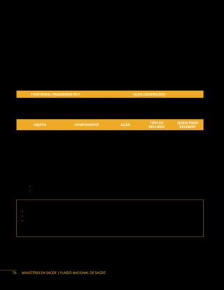 MINISTÉRIO DA SAÚDE | FUNDO NACIONAL DE SAÚDE
Política Nacional de Saúde Integral de Lésbicas, Gays, Bissexuais, Travestis e Transexuais.
Descrição: A Política LGBT tem como marca o reconhecimento dos efeitos da discriminação
e da exclusão no processo de saúde-doença da população LGBT. Suas diretrizes e seus objetivos
estão, portanto, voltados para mudanças na determinação social da saúde, com vistas à redução das
desigualdades relacionadas à saúde destes grupos sociais. Esta Política reafirma o compromisso do
SUS com a universalidade, a integralidade e com a efetiva participação da comunidade. Por isso, ela
contempla ações voltadas para a promoção, prevenção, recuperação e reabilitação da saúde, além do
incentivo à produção de conhecimentos e o fortalecimento da representação do segmento nas instâncias
de participação popular.
Ação orçamentária:
FUNCIONAL PROGRAMÁTICA AÇÃO (DESCRIÇÃO)
10 301 5019 21CE 0002
Implementação de Políticas de Promoção
da Equidade em Saúde
Objetos financiáveis:
OBJETO COMPONENTE AÇÃO
TIPO DE
RECURSO
QUEM PODE
RECEBER?
Capacitação em
Atenção Primária Política Nacional de
Saúde Integral de
Lésbicas, Gays, Bissexuais,
Travestis e Transexuais
21CE
Emenda e
Programa
DF, E, M, F
Estudo e pesquisa sobre
Atenção Primária com
ênfase na saúde saúde
da população LGBT
Instrumentos de repasse: Convênio e Termo de Execução Descentralizada.
Base legal do Programa:
− Constituição Federal de 1988 (CF/88)
− Portaria n.º 2.836, de 1º de dezembro de 2011
Contato da área responsável:
• Secretaria de Atenção Primária à Saúde (Saps)
• Departamento de Saúde da Família e Comunidade (Desco)
• Coordenação-Geral de Saúde da Familia e Comunidade (Cgesco)
Esplanada dos Ministérios, Anexo, Ala B, 4º andar, Brasília/DF. CEP: 70058-900
Telefone: (61) 3315-9077
76
 
