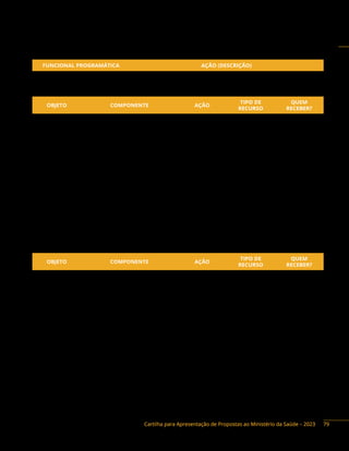 Cartilha para Apresentação de Propostas ao Ministério da Saúde – 2023
Ação orçamentária:
FUNCIONAL PROGRAMÁTICA AÇÃO (DESCRIÇÃO)
10 302 5018 8535 Estruturação de Unidades de Atenção Especializada em Saúde
Objetos financiáveis:
OBJETO COMPONENTE AÇÃO
TIPO DE
RECURSO
QUEM
RECEBER?
Ampliação
Hospital de Alta Complexidade
8535
Emenda e
Programa
DF, E, M, F
Ambulatório
Hospital
Unidades de Cuidados Prolongados
Centro/Unidade de Alta
Complexidade em Oncologia
Construção
Ambulatório
8535
Emenda e
Programa
DF, E, M, F
Hospital
Reforma
Hospital de Alta Complexidade
8535
Emenda e
Programa
DF, E, M, P, F
Ambulatório
Hospital
Unidades de Cuidados Prolongados
Centro/Unidade de Alta
Complexidade em Oncologia
OBJETO COMPONENTE AÇÃO
TIPO DE
RECURSO
QUEM
RECEBER?
Aquisição de
Equipamento
e Material
Permanente
Hospital de Alta Complexidade
8535
Emenda e
Programa
DF, E, M, P, F
Ambulatório
Hospital
Unidades de Cuidados Prolongados
Centro/Unidade de Alta
Complexidade em Oncologia
8535
Emenda e
Programa
E,M, P
Aquisição de
Unidade Móvel
de Saúde
Ambulância Tipo A – Simples
Remoção – Eletiva
8535
Emenda e
Programa
DF, E, M
Instrumentos de repasse: Fundo a Fundo, Contrato de Repasse e Convênio
79
 