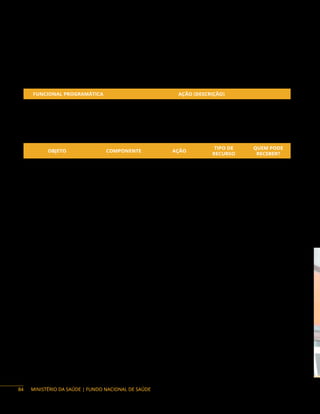 MINISTÉRIO DA SAÚDE | FUNDO NACIONAL DE SAÚDE
Tem como objetivo realizar assessoramento técnico, aquisição de insumos e equipamentos, avaliação
externa da qualidade, estudos e pesquisas, inovações tecnológicas, elaboração, revisão e distribuição de
materiais técnicos, educação permanente, promoção de eventos e publicidade em saúde, no intuito de
buscar a melhoria dos serviços envolvidos e a oferta de cuidado integral aos usuários.
Ação orçamentária:
FUNCIONAL PROGRAMÁTICA AÇÃO (DESCRIÇÃO)
10 303 5018 21D9 Estruturação dos Serviços de Hematologia e Hemoterapia
10 303 5018 6516
Aperfeiçoamento e Avaliação dos Serviços
de Hemoterapia e Hematologia
Objetos financiáveis:
OBJETO COMPONENTE AÇÃO
TIPO DE
RECURSO
QUEM PODE
RECEBER?
Ampliação
Estruturação dos
Serviços de Hematologia
e Hemoterapia
21D9
Emenda e
Programa
DF, E, M, F
Construção
Estruturação dos
Serviços de Hematologia
e Hemoterapia
21D9
Emenda e
Programa
DF, E, M, F
Reforma
Estruturação dos
Serviços de Hematologia
e Hemoterapia
21D9
Emenda e
Programa
DF, E, M,P, F
Aquisição de
Equipamento e
Material Permanente
Estruturação dos
Serviços de Hematologia
e Hemoterapia
21D9
Emenda e
Programa
DF, E, M,P, F
Capacitação
Aperfeiçoamento e
Avaliação dos Serviços
de Hemoterapia e
Hematologia
6516 Programa DF, E, M, P, F
Estudo e Pesquisa
Aperfeiçoamento e
Avaliação dos Serviços
de Hemoterapia e
Hematologia
6516 Programa DF, E, M, P, F
Qualificação
Aperfeiçoamento e
Avaliação dos Serviços
de Hemoterapia e
Hematologia
6516 Programa DF, E, M, P, F
Instrumentos de repasse: Fundo a Fundo, Contrato de Repasse, Convênio e Termo de Execução
Descentralizada.
84
 
