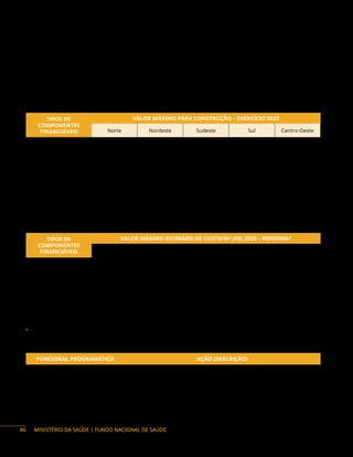 MINISTÉRIO DA SAÚDE | FUNDO NACIONAL DE SAÚDE
Construção e Reforma de UPA 24h
Descrição: objetiva construir e reformar a estrutura física das Unidades der Pronto Atendimento
(UPA 24h).
Valor Global da participação da União no financiamento para construçã o no componente
Unidade de Pronto Atendimento (UPA 24h) do Programa Estratégico da Rede de Urgência
e Emergência:
TIPOS DE
COMPONENTES
FINANCIÁVEIS
VALOR MÁXIMO PARA CONSTRUÇÃO – EXERCÍCIO 2023
Norte Nordeste Sudeste Sul Centro-Oeste
Unidade de Pronto
Atendimento
(UPA) – Porte I
R$ 5.118.000,00 R$ 4.827.000,00 R$ 5.414.000,00 R$ 5.286.000,00 R$ 5.198.000,00
Unidade de Pronto
Atendimento
(UPA) – Porte II
R$ 6.233.000,00 R$ 5.878.000,00 R$ 6.593.000,00 R$ 6.438.000,00 R$ 6.330.000,00
Unidade de Pronto
Atendimento
(UPA) – Porte III
R$ 7.756.000,00 R$ 7.314.000,00 R$ 8.204.000,00 R$ 8.010.000,00 R$ 7.875.000,00
Valores da participação da União no financiamento para reforma no componente Unidade de
Pronto Atendimento (UPA 24h) do Programa Estratégico da Rede de Urgência e Emergência:
TIPOS DE
COMPONENTES
FINANCIÁVEIS
VALOR MÁXIMO ESTIMADO DE CUSTO/M² (R$) 2023 – REFORMA*
Norte Nordeste Sudeste Sul Centro-Oeste
Unidade de Pronto
Atendimento
(UPA) – Porte I
R$ 2.981,00 R$ 2.812,00 R$ 3.154,00 R$ 3.080,00 R$ 3.028,00
Unidade de Pronto
Atendimento
(UPA) – Porte II
R$ 2.846,00 R$ 2.684,00 R$ 3.011,00 R$ 2.940,00 R$ 2.891,00
Unidade de Pronto
Atendimento
(UPA) – Porte III
R$ 2.889,00 R$ 2.724,00 R$ 3.056,00 R$ 2.984,00 R$ 2.933,00
*
Para o objeto Reforma considera-se o percentual limite de 60% do valor da construção de uma unidade nova.
Ação orçamentária:
FUNCIONAL PROGRAMÁTICA AÇÃO (DESCRIÇÃO)
10 302 5018 8933
Estruturação de Serviços de Atenção às Urgências
e Emergências na Rede Assistencial
86
 