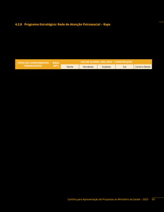 Cartilha para Apresentação de Propostas ao Ministério da Saúde – 2023
4.2.8 Programa Estratégico: Rede de Atenção Psicossocial – Raps
Descrição do Programa: a Rede de Atenção Psicossocial (Raps) tem a finalidade de criação, de
ampliação e de articulação de pontos de atenção à saúde para pessoas com transtornos mentais e
problemas decorrentes e dependência de substâncias psicoativas, no âmbito do Sistema Único de Saúde
(SUS). Os Centros de Atenção Psicossocial (Caps) realizam, prioritariamente, atendimento às pessoas
com transtornos mentais graves e persistentes, incluindo problemas com álcool e drogas, em sua área
territorial, proporcionando programas intensivos de tratamento e processos de reabilitação psicossocial.
CAPS – Construção
TIPOS DE COMPONENTES
FINANCIÁVEIS
ÁREA
(M²)
VALOR GLOBAL (R$) 2023 – CONSTRUÇÃO
Norte Nordeste Sudeste Sul Centro-Oeste
Centro de Atenção
Psicossocial
(Caps) – Porte I
608 1.988.000,00 1.898.000,00 2.085.000,00 2.039.000,00 2.018.000,00
Centro de Atenção
Psicossocial (Caps) –
Porte II
608 1.988.000,00 1.898.000,00 2.085.000,00 2.039.000,00 2.018.000,00
Centro de Atenção
Psicossocial (Caps) –
Porte III
741 2.315.000,00 2.211.000,00 2.429.000,00 2.375.000,00 2.351.000,00
Centro de Atenção
Psicossocial de Álcool e
outras Drogas (Caps AD)
608 1.988.000,00 1.898.000,00 2.085.000,00 2.039.000,00 2.018.000,00
Centro de Atenção
Psicossocial (Caps) –
Infantil
608 1.988.000,00 1.898.000,00 2.085.000,00 2.039.000,00 2.018.000,00
Centro de Atenção
Psicossocial de Álcool
e outras Drogas
(Caps AD III)
741 2.315.000,00 2.211.000,00 2.429.000,00 2.375.000,00 2.351.000,00
A Unidade de Acolhimento (UA) tem como objetivo oferecer cuidados contínuos de saúde, em
ambiente residencial, para pessoas com acentuada vulnerabilidade social e/ou familiar que demandem
acompanhamento terapêutico e protetivo de caráter transitório.
93
 