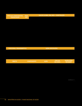 MINISTÉRIO DA SAÚDE | FUNDO NACIONAL DE SAÚDE
continua 
UA – Construção
TIPOS DE COMPONENTES
FINANCIÁVEIS
ÁREA
(M²)
VALOR GLOBAL (R$) 2023 – CONSTRUÇÃO
Norte Nordeste Sudeste Sul Centro-Oeste
Unidade de
Acolhimento Adulto
334 1.178.000,00 1.125.000,00 1.236.000,00 1.208.000,00 1.196.000,00
Unidade de
Acolhimento Infantil
334 1.178.000,00 1.125.000,00 1.236.000,00 1.208.000,00 1.196.000,00
Os leitos de saúde mental em hospital geral são o componente de Atenção Hospitalar que habilitam
hospitais gerais, maternidades e hospitais de pediatria a construir unidade especializada com equipe
multiprofissional. O principal objetivo desse ponto de atenção é oferecer cuidado hospitalar para pessoas
com transtornos mentais e/ou com necessidades decorrentes do uso de álcool e outras drogas, com
vistas à avaliação diagnóstica e à discriminação de patologias somáticas e/ou psiquiátricas; ao manejo
de situações de crise e/ ou vulnerabilidade extrema; e ao manejo de situações de risco à vida do usuário
ou daqueles que o cercam. O acesso deve ser regulado a partir de critérios clínicos e internações de
curta duração.
Ação orçamentária:
FUNCIONAL PROGRAMÁTICA AÇÃO (DESCRIÇÃO)
10 302 5018 8535 Estruturação de Unidades de Atenção Especializada em Saúde
10 302 5018 21CD Implementação de Políticas de Atenção Especializada à Saúde Mental
Objetos financiáveis:
OBJETO COMPONENTE AÇÃO
TIPO DE
RECURSO
QUEM PODE
RECEBER?
Construção
Centro de Atenção
Psicossocial (Caps)
8535
Emenda e
Programa
DF, E, M, F
Unidade de
Acolhimento (UA)
Aquisição de
Equipamento e
Material Permanente
Centro de Atenção
Psicossocial (Caps)
8535
Emenda e
Programa
DF, E, M, F
Unidade de
Acolhimento (UA)
94
 