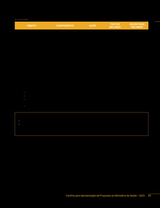 Cartilha para Apresentação de Propostas ao Ministério da Saúde – 2023
 conclusão
OBJETO COMPONENTE AÇÃO
TIPO DE
RECURSO
QUEM PODE
RECEBER?
Estudo e Pesquisa
sobre a saúde mental
Implementação de Políticas
de Atenção Especializada
à Saúde Mental
21CD Programa DF, E, M, F, P
Ações de promoção
de apoio emocional
em crises e cuidados
para prevenção e
abordagem do suicídio,
automutilação e luto
Capacitação em Atenção
à Saúde Mental
Instrumentos de repasse: Fundo a Fundo, Convênio, Contrato de Repasse e Termo de Execução
Descentralizada.
Base legal do Programa:
− Portaria GM/MS n.° 3.588, de 21 de dezembro de 2017.
− Portaria de Consolidação n.° 2, de 28 de setembro de 2017, Anexo II, arts. 1° e 2°.
− Portaria de Consolidação n.° 3, de 28 de setembro de 2017, Anexo V, arts. 1º a 17, Título II,
arts. 20 a 50, Título III, arts. 51 a 63, Título V, arts. 92, Anexo 5.
− Portaria de Consolidação n.° 6, de 28 de setembro de 2017, Título III, arts. 976 a 993.
Contato da área responsável:
• Secretaria de Atenção Especializada à Saúde (Saes)
• Departamento de Saúde Mental (Desme)
Endereço: SRTN, Quadra 701, lote D, Ed. PO 700, 5º andar, Brasília/DF. CEP: 70750-520
Telefones: (61) 3315-6231 / 7970 / 9144
95
 