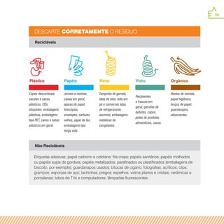 55
Copos descartáveis,
sacolas e sacos
plásticos, CDs,
disquetes, embalagens
plásticas, embalagens
tipo PET, canos e tubos
plásticos em geral.
Jornais e revistas,
caixas em geral,
aparas de papel,
fotocópias,
envelopes, cartazes
velhos, papel de fax,
embalagens tipo
longa vida.
Tampinha de garrafa,
latas de óleo, leite em
pó e conservas latas
de refrigerarante,
alumínio, embalagens
metálicas de
congelados.
Recipientes
e frascos em
geral, garrafas de
bebidas, copos,
potes de produtos
alimentícios, cacos.
Restos de comida,
papel higiênico,
lenços de papel,
guardanapos,
absorventes.
Não Recicláveis
Recicláveis
Plástico Papéis Metal Vidro Orgânico
Etiquetas adesivas; papel carbono e celofane; fita crepe; papéis sanitários; papéis molhados
ou papéis sujos de gordura; papéis metalizados; parafinados ou plastificados (embalagens de
biscoito, por exemplo); guardanapos usados; bitucas de cigarro; fotografias; acrílicos; clips;
grampos; esponjas de aço; tachinhas; pregos; espelhos; vidros planos e cristais; cerâmicas e
porcelanas; tubos de TVs e computadores; lâmpadas fluorescentes.
Descarte corretamente o resíduo
 