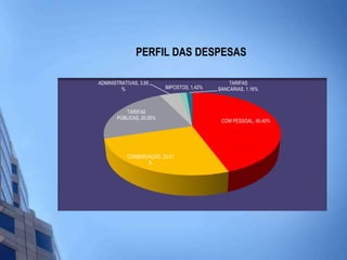 PERFIL DAS DESPESAS