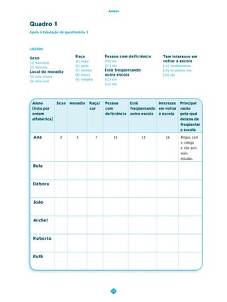 Anexos




Quadro 1
Apoio à tabulação do questionário 1



LEGENDA

Sexo                       Raça               Pessoa com deficiência         Tem interesse em
(1) masculino              (5) negra          (10) sim                       voltar à escola
(2) feminino               (6) parda          (11) não                       (14) imediatamente
Local de moradia           (7) amarela        Está freqüentando              (15) no próximo ano
(3) zona urbana            (8) branca         outra escola                   (16) não
(4) zona rural             (9) indígena       (12) sim
                                              (13) não




 Aluno         Sexo    Moradia        Raça/   Pessoa        Está           Interesse   Principal
 (lista por                           cor     com           freqüentando em voltar     razão
 ordem                                        deficiência   outra escola   à escola    pela qual
 alfabética)                                                                           deixou de
                                                                                       freqüentar
                                                                                       a escola

  Ana             2        3              7         11             13         14       Brigou com
                                                                                       o colega
                                                                                       e não quis
                                                                                       mais
                                                                                       estudar.
  Bela



  Débora



  João



  Michel



  Roberto



  Ruth




                                                 57
 