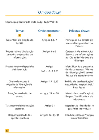 Artigos 21 ao 30 Níveis de classificação/
Regras/Justificativa do
não-acesso
18
Conheça a estrutura do texto da Lei 12.527/2011:
Artigos 3, 6, 7
Artigos 8 e 9
Artigos
10,11,12,13 e 14
Artigo 31
Artigos 32, 33, 34
Princípios do direito de
acesso/Compromisso do
Estado
Categorias de informação/
Serviço de Informações
ao Cidadão/Modos de
divulgar
Identificação e pesquisa
de documentos/Meios
de divulgação/Custos/
Prazos de atendimento
Artigos 15,16,17 Pedido de desclassificação/
Autoridades responsáveis/
Ritos legais
Repeito às liberdades e
garantias individuais
Condutas ilícitas / Princípio
do contraditório
Garantias do direito de
acesso
Regras sobre a divulgação
de rotina ou proativa de
informações
Processamento de pedidos
de Informação
Exceções ao direito de
acesso
Direito de recurso à
negativa de liberação de
informação
Tratamento de informações
pessoais
Responsabilidade dos
agentes públicos
O mapa da Lei
Tema: Onde encontrar: Palavras-chave:
Cartilha_final.indd 18 28/11/2011 17:51:26
 