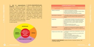 No nível de comprometimento              No nível de comprometimento grave,




                                                                                                                                                                                                                          4. Uso, abuso e dependência
4. Uso, abuso e dependência
                                                                                                                                             COMPROMETIMENTO GRAVE
                              moderado, a equipe de Saúde da           mesmo o usuário precisando do
                                                                       cuidado mais intensivo de um serviço    Níveis de comprometimento                               CARACTERÍSTICAS
                              Família não se desresponsabiliza pela
                                                                                                                       quanto à(ao):
                              situação. Além de prestar cuidados       especializado, a equipe de Saúde da
                                                                                                               Adesão ao tratamento                • Ausência de motivação para mudanças.
                              domiciliares, deverá acompanhar a        Família continua se responsabilizando                                       • Falta de conscientização de sua situação em relação à droga e
                              saúde do usuário na unidade, como,       pelo caso. Além de prestar cuidados                                         das perdas socioeconômicas e relacionais.
                                                                                                                                                   • Não aceitação das orientações terapêuticas recebidas.
                              por exemplo, sua hipertensão arterial    domiciliares, oferecerá atenção à sua
                              e dar apoio aos familiares. Ações de     saúde física e prezará pelo vínculo     Manutenção do tratamento            • Dificuldades de aderência ao tratamento com várias tentativas
                              cuidado a esses usuários podem ser       e acolhimento. Oferecerá também                                             anteriores de busca de cuidados de saúde e abandono dos
                                                                                                                                                   mesmos.
                              realizadas pela equipe de SF, com o      apoio aos familiares, sempre que
                              suporte de profissionais especialistas   possível.                               Estado físico                       • Usuário(a) apresenta alterações de fase aguda provocadas por
                                                                                                                                                   uso recente de SPA, que configuram sintomas de gravidade,
                              em Saúde Mental, através de consultas                                                                                gerando risco de vida. Ex.: arritmias cardíacas, dor abdominal,
                              e visitas conjuntas.                                                                                                 crise convulsiva, anúria ou oligúira, vertigem e hemorragia
                                                                                                                                                   digestiva.
                                                                                                                                                   • Sintomas de overdose prenunciados.
                                                                                                                                                   • Usuário(a) em fase de abstinência, sintomático.
                                                                                                                                                   	
                                                                                                               Estado psíquico                     • Usuário(a) com comprometimento moderado a severo em
                                                                                                                                                   dependência química. Também se enquadra nos diagnósticos de
                                                                                                                                                   alterações psiquiátricas.
                                                                                                                                                   	
                                                                                                                                                   • Usuário(a) tem situação familiar comprometida ou não conta
                                                                                                               Situação social, familiar e legal
                                                                                                                                                   com a família.
                                                                                                                                                   • Ausência de estrutura socioeconômica, não podendo prover
                                                                                                                                                   moradia ou alimentação.
                                                                                                                                                   • Não possui atividade de trabalho ou escolar.
                                                                                                                                                   • Não tem vínculos de relacionamento social além dos
                                                                                                                                                   referenciados na busca e no uso de drogas.
                                                                                                                                                   • Tem envolvimento com o narcotráfico.

                                                                                                               ATENÇÃO À SAUDE INDICADA: Assistência Domiciliar, Ambulatório Intensivo, CAPS
                                                                                                               e Internação Hospitalar.



                        28    Cartilha de Redução de Danos                                                                                                                                   Diminuir para Somar     29
 