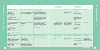 9. Rede de Serviços de Saúde Mental




                                                                                                                                                                                                                                                                       9.1 Área de Planejamento 2.1
                                                                                                                                                        Território de                                          Modalidades de
                                                  Serviço                              Recepção                          Agendamento                                              Perfil da clientela                                         Matriciamento
                                                                                                                                                      responsabilidade                                          atendimento
                                      CMS João Barros Barreto               Adultos: 2ª feira, de 8h às 12h       Adultos: no guichê                  Leme e Copacabana           Crianças, adolescentes e    Psicologia: individual e      Não realiza
                                      R. Tenreiro Aranha s/nº                                                     (térreo), 2ª feira, às 8h                                       adultos do seu território   em grupo
                                      Copacabana                            Crianças e adolescentes: grupo de     Os interessados são agendados                                   de abrangência na AP
                                      Diretora: Cristiane                   pais - 5ª feira, de 8h30 às 10h       para o grupo da semana seguinte                                 2.1                         Psiquiatria: individual
                                      Chefe de setor: Isabel                                                      8 vagas
                                      Tel. geral: 2547 7122                                                       Crianças e adolescentes: primeira                                                           Grupos: roda de
                                      Tel. direção: 2256 5406,                                                    5ª feira do mês para acolhimento,                                                           conversa, grupo de pais
                                      2256 2202                                                                   orientação e marcação no grupo                                                              e grupo de terapia de
                                      e-mail: cmsjbarreto@rio.rj.gov.br                                           Vagas: não tem nr. fixo                                                                     adultos

                                      CMS Píndaro Carvalho Rodrigues        Individual para adultos, crianças e   Agendamento/acolhimento prévio      Rocinha, Vidigal, Gávea,    Crianças, adolescentes e    Psicologia: individual        Não realiza
                                      R. Padre Leonel França s/nº           adolescentes                          com o profissional da Saúde         Jardim Botânico, Leblon,    adultos do seu território
                                      Gávea                                                                       Mental que agenda a 1ª entrevista   Ipanema e Parque da         de abrangência na AP        Grupos: oficina de
                                      Diretora: Raquel Piller               2ª a 6ª feira                         de avaliação de 2ª a 6ª feira, de   Cidade                      2.1                         memória, oficina de fala,
                                      Tel. geral: 2274 2796                                                       manhã e à tarde                                                                             ginástica, biodança e
                                      Tel. direção: 2274 6495                                                                                                                                                 artesanato
                                      e-mail:
                                      cmspcrodrigues@rio.rj.gov.br
                                      Reunião de equipe: periódica, sem
                                      dia fixo

                                      CMS Manoel José Ferreira              Adultos, crianças e adolescentes:     Agendamento prévio na recepção,     Glória, Catete, Flamengo,   Crianças, adolescentes e    Psicologia: individual        Atualmente um
                                      R. Silveira Martins,161               2 grupos de recepção quinzenais,      às 3ª e 6ª feiras, de 9h às 11h     Laranjeiras e Cosme         adultos do seu território                                 profissional realiza
                                      Catete                                com 2 encontros                                                           Velho                       de abrangência na AP        Psiquiatria: individual       Matriciamento com a
                                      Diretora: Marta Martins Paranhos      12 vagas por grupo                                                                                    2.1                                                       equipe de Saúde da
                                      Tel.: 2225 7505, 2265 4282            Horários dos grupos:                                                                                                              Grupos terapêuticos de        Família 1 - Santa Marta
                                      2205 7802, 2225 3864                  4ª feira, às 10h e às 13h30                                                                                                       adultos e adolescentes
                                      e-mail: cmsmjferreira@rio.rj.gov.br   Obs.: Demandas para crianças e                                                                                                    e grupo do programa de
                                      Reunião de equipe:                    adolescentes - participam dos                                                                                                     tabagismo
                                      4ª feira, às 13h                      grupos somente os responsáveis.

                               68            Cartilha de Redução de Danos                                                                                                                                                                 Diminuir para Somar         69
 