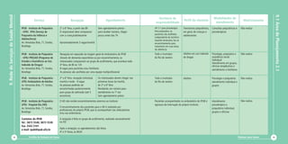 9. Rede de Serviços de Saúde Mental




                                                                                                                                                                                                                                                                  9.1 Área de Planejamento 2.1
                                                                                                                                                        Território de                                           Modalidades de
                                                  Serviço                              Recepção                          Agendamento                                              Perfil da clientela                                          Matriciamento
                                                                                                                                                      responsabilidade                                           atendimento
                                      IPUB - Instituto de Psiquiatria       2ª a 6ª feira, a partir das 8h        Sem agendamento prévio -           AP 2.1 para psicoterapia     Transtornos psiquiátricos,   Consultas psiquiátricas e     Não realiza
                                      - UFRJ: SPIA (Serviço de              O responsável deve comparecer         para receber número, chegar        Para psiquiatria, os         em geral, de crianças e      psicoterápicas
                                      Psiquiatria da Infância e             com a criança/adolescente             pouco antes das 7h                 pacientes são acolhidos      adolescentes
                                                                                                                                                     independente do território
                                      Adolescência)                                                                                                  Quando necessário, faz-se
                                      Av. Venceslau Brás, 71, fundos,       Aproximadamente 3 vagas/manhã                                            encaminhamento para
                                      Botafogo                                                                                                       tratamento em suas áreas
                                                                                                                                                     de referência
                                      IPUB - Instituto de Psiquiatria       Recepção em separado da triagem geral do Ambulatório do IPUB             Todo o município             Adultos em uso indevido      Psicologia, psiquiatria e     Não realiza
                                      - UFRJ: PROJAD (Programa de           Através de demanda espontânea ou por encaminhamento, os                  do Rio de Janeiro            de drogas                    assistência social:
                                      Estudos e Assistência ao Uso          interessados comparecem ao grupo de acolhimento, que acontece toda                                                                 individual
                                                                                                                                                                                                               Atendimento em grupos,
                                      Indevido de Drogas)                   4ª feira, de 8h às 12h                                                                                                             oficinas terapêuticas e
                                      Av. Venceslau Brás, 71, fundos,       8 vagas para pacientes e/ou familiares                                                                                             atendimento a familiares
                                      Botafogo                              As pessoas são acolhidas por uma equipe multiprofissional

                                      IPUB - Instituto de Psiquiatria -     2ª a 6ª feira, recepção individual,   Os interessados devem chegar nas   Todo o município             Adultos                      Psicologia e psiquiatria:     Não realiza
                                      UFRJ: Ambulatório de Adultos          manhã e tarde - 9 vagas               primeiras horas da manhã,          do Rio de Janeiro                                         atendimento individual e
                                      Av. Venceslau Brás, 71, fundos,       As pessoas poderão ser                de 2ª a 6ª feira                                                                             grupos
                                      Botafogo                              encaminhadas posteriormente           Receberão um número para
                                                                            para grupo de admissão (até 5         atendimento na 1ª vez
                                                                            encontros)                            Sem agendamento prévio
                                      IPUB - Instituto de Psiquiatria -     O HD não recebe encaminhamentos externos ao Instituto                    Pacientes acompanhados no ambulatório do IPUB e           Atendimento                   Não realiza
                                      UFRJ: Hospital-Dia (HD)                                                                                        egressos de internação do próprio Instituto               psicoterápico e
                                      Av. Venceslau Brás, 71, fundos,       O encaminhamento dos pacientes para o HD é realizado por                                                                           psiquiátrico individual,
                                                                            profissionais do próprio IPUB, que os acompanham nos ambulatórios
                                      Botafogo                              e/ou nas enfermarias                                                                                                               grupos e oficinas

                                      Contatos do IPUB                      A recepção é feita no grupo de acolhimento, realizado semanalmente
                                      Tel.: 3873 5540, 3873 5530            no HD
                                      Fax: 2543 3101
                                      e-mail: ipub@ipub.ufrj.br             Após a recepção, os agendamentos são feitos
                                                                            4ª e 5ª feiras, às 8h30
                               72            Cartilha de Redução de Danos                                                                                                                                                                  Diminuir para Somar   73
 