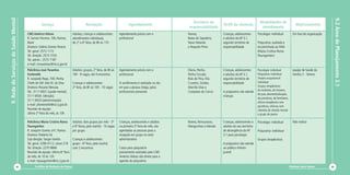 9. Rede de Serviços de Saúde Mental




                                                                                                                                                                                                                                                                       9.2 Área de Planejamento 3.1
                                                                                                                                                       Território de                                     Modalidades de
                                                 Serviço                              Recepção                          Agendamento                                        Perfil da clientela                                             Matriciamento
                                                                                                                                                     responsabilidade                                     atendimento
                                      CMS Américo Veloso                   Adultos, crianças e adolescentes:     Agendamento prévio com o            Ramos,                Crianças, adolescentes      Psicologia: individual            Em fase de organização
                                      R. Gerson Ferreira, 100, Ramos,      atendimentos individuais,             profissional                        Baixa do Sapateiro,   e adultos da AP 3.1,
                                      Maré                                 de 2ª a 6ª feira, de 8h às 17h                                            Nova Holanda          segundo território de       Psiquiatria: avaliada e
                                      Diretora: Valéria Gomes Pereira                                                                                e Roquete Pinto       responsabilidade            encaminhada ao PAM
                                      Tel. geral: 2573 1172                                                                                                                                            (Maria Cristina Roma
                                      Tel. direção: 2573 7235                                                                                                                                          Paumgartten)
                                      Tel. admin.: 2573 7187
                                      e-mail: cmsaveloso@rio.rj.gov.br
                                      Policlínica José Paranhos            Adultos: grupos, 2ª feira, de 8h às   Agendamento prévio com o            Olaria, Penha,        Crianças, adolescentes      Psicologia: individual            equipe de Saúde da
                                      Fontenelle                           10h - 8 vagas, até 4 encontros        profissional                        Penha Circular,       e adultos da AP 3.1,        Psiquiatria: individual           Família 2 - Sereno
                                      R. Leopodo Rego, 700, Penha                                                                                    Brás de Pina, Vila    segundo território de       Terapia ocupacional:
                                      Chefe de SM: Inês M. da Silva        Crianças e adolescentes:              O acolhimento é realizado no dia    Cruzeiro, Grotão,     responsabilidade            individual
                                      Diretora: Rosane Messias             2ª feira, de 8h às 10h - 10 vagas     em que a pessoa chega, pelos        Marcílio Dias e                                   Grupos terapêuticos:
                                                                                                                                                                                                       de mulheres, de homens,
                                      Tel.: 3111 6931 (saúde mental),                                            profissionais presentes             Complexo do Caricó    A psiquiatria não atende
                                                                                                                                                                                                       de pais, desmedicalização,
                                      3111 6926 (direção),                                                                                                                 crianças
                                                                                                                                                                                                       de psicóticos, de familiares,
                                      3111 6920 (administração)
                                                                                                                                                                                                       oficina terapêutica com
                                      e-mail: pfontenelle@rio.rj.gov.br                                                                                                                                psicóticos, oficinas com
                                      Reunião de equipe:                                                                                                                                               clientela de retardo mental
                                      última 2ª feira do mês, às 10h                                                                                                                                   e grupo de jovens

                                      Policlínica Maria Cristina Roma      Adultos: dois grupos por mês - 3ª     Crianças, adolescentes e adultos:   Ramos, Bonsucesso,    Crianças, adolescentes e    Psicologia: individual            Não realiza
                                      Paumgartten                          e 6ª feiras, pela manhã - 10 vagas    na primeira 2ª feira do mês, são    Manguinhos e Alemão   adultos do seu território
                                      R. Joaquim Gomes s/nº, Ramos         por grupo                             agendadas as pessoas para a                               de abrangência da AP        Psiquiatria: individual
                                      Diretora: Roberta Sá                                                       recepção em grupo no setor                                3.1 para psicologia
                                      Sub-direção: Sergio Varella          Crianças e adolescentes:              administrativo                                                                        Grupos terapêuticos
                                      Tel. geral: 2290 4112, ramal 219     grupo - 6ª feira, pela manhã,                                                                   A psiquiatria não atende
                                      Tel. direção: 2270 9846              com 2 encontros                       Casos para psiquiatria                                    ao público infanto-
                                      Reunião de equipe: última 6ª feira                                         previamente avaliados pelo CMS                            juvenil
                                      do mês, de 10 às 12h                                                       Américo Veloso vão direto para a
                                      e-mail: mpaugartten@rio.rj.gov.br                                          agenda da psiquiatria
                               82           Cartilha de Redução de Danos                                                                                                                                                               Diminuir para Somar        83
 
