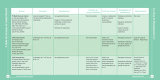 9. Rede de Serviços de Saúde Mental




                                                                                                                                                                                                                                                                         9.2 Área de Planejamento 3.1
                                                                                                                                                      Território de                                          Modalidades de
                                                   Serviço                             Recepção                          Agendamento                                              Perfil da clientela                                       Matriciamento
                                                                                                                                                    responsabilidade                                          atendimento
                                      PS Madre Teresa de Calcutá             Grupo de recepção 3ª feira, às       Sem agendamento prévio           Ilha do Governador             Crianças e adolescentes   Psicologia: atendimentos      Não realiza
                                      Av. Ilha das Enxadas, 100,             10h, para crianças, adolescentes e                                                                   da AP 3.1, segundo        individuais
                                      Bancários, Ilha do Governador          responsáveis                         Chegar na 3ª feira, quando são                                  território de
                                      Diretora: Marcia Monteiro                                                   distribuídos os números para                                    responsabilidade          Psiquiatria: atendimentos
                                      Tel.: 3396 9595, 3975 4962,                                                 participar do grupo                                                                       individuais
                                      3363 7035, 3367 5214
                                      e-mail: psmtcalcuta@rio.rj.gov.br                                           Participam os responsáveis                                                                Grupos de autistas
                                      Reunião de equipe:                                                                                                                                                    e grupo de pais do
                                      toda 3ª feira, às 8h30                                                                                                                                                acolhimento


                                      CAPS Ernesto Nazaré                    Acolhimento de 2ª a 6ª feira, de     Sem agendamento prévio           Ilha do Governador             Adultos com               Abordagem psicossocial        equide de Saúde da
                                      R. Paranapuã, 435,                     8h às 17h                                                                                            transtornos mentais                                     Família 2 - Parque Royal
                                      Ilha do Governador                                                                                                                          graves e persistentes     Atendimentos individuais
                                      Diretora: Francisleuda Brugger                                                                                                              provenientes da Ilha do   e em grupo, projetos de
                                      Supervisora: Bianca Vivarelli                                                                                                               Governador                geração de renda etc.
                                      Tel.: 3367 5145
                                      e.mail: capsnazareth@rio.rj.gov.br
                                      Reunião de equipe:
                                      2ª feira, pela manhã

                                      CAPS Fernando Diniz                    Acolhimento de 2ª a 6ª feira, de     Sem agendamento prévio           Penha Circular, Cordovil,      Adultos com               Abordagem psicossocial        Casos de transtorno
                                      R. Filomena Nunes, 299, Olaria         8h às 17h                                                             Cidade Alta, Parada de         transtornos mentais                                     mental grave
                                      Direção: Carla C. Paes Leme                                                                                  Lucas, Vigário Geral, Jardim   graves e persistentes     Atendimentos individuais      Leopoldina Norte: eSF
                                      Supervisão: Maria Silvia                                                                                     América, Brás de Pina,         provenientes da sua       e em grupo, projetos de       2 - Sereno, eSF 2 - Grotão,
                                                                                                                                                                                                                                          eSF 2 - Marcílio Dias, eSF
                                      Tel.: 3867 1319                                                                                              Maré, Ramos, Olaria e          área de abrangência da    geração de renda etc.
                                                                                                                                                                                                                                          2 - Vigário Geral e eSF 7 -
                                      e-mail: capsfdiniz@rio.rj.gov.br                                                                             Penha (trecho entre a Av.      AP 3.1
                                                                                                                                                                                                                                          Nagib Farah
                                      Reunião de equipe: 2ª feira de tarde                                                                         Brasil e a linha férrea)
                                                                                                                                                                                                                                          Leopoldina Sul: 5 PACS -
                                                                                                                                                                                                                                          Maré e eSF 16 - Maré

                               86            Cartilha de Redução de Danos                                                                                                                                                               Diminuir para Somar             87
 