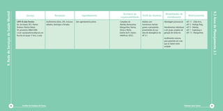 9. Rede de Serviços de Saúde Mental




                                                                                                                                                                                                                                                       9.2 Área de Planejamento 3.1
                                                                                                                                              Território de                                   Modalidades de
                                                   Serviço                              Recepção                        Agendamento                                 Perfil da clientela                                     Matriciamento
                                                                                                                                            responsabilidade                                   atendimento
                                      CAPS III João Ferreira                 Acolhimento diário, 24h, inclusive   Sem agendamento prévio   Complexo do              Adultos com              Abordagem psicossocial       eSF 11 - Zilda Arns,
                                      Est. do Itararé, 951, Ramos            sábados, domingos e feriados                                  Alemão, Bonsucesso,      transtornos mentais                                   eSF 3 - Rodrigo Roig,
                                      Diretora: Patrícia Matos                                                                             Manguinhos, Ramos,       graves e persistentes    Atendimentos individuais     eSF 5 - Alemão,
                                      Tel. provisório: 8464 0394                                                                           Olaria e Penha           provenientes da sua      e em grupo, projetos de      eSF 1 - Esperança e
                                      e-mail: caps3joaoferreira@gmail.com                                                                  (trecho da R. Uranos -   área de abrangência da   geração de renda etc.        eSF 13 - Manguinhos
                                      Reunião de equipe: 5ª feira, à tarde                                                                 referência: SESC)        AP 3.1
                                                                                                                                                                                             Acolhimento noturno
                                                                                                                                                                                             para pacientes em crise
                                                                                                                                                                                             que se tratam nesta
                                                                                                                                                                                             unidade




                               88            Cartilha de Redução de Danos                                                                                                                                               Diminuir para Somar       89
 