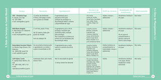9. Rede de Serviços de Saúde Mental




                                                                                                                                                                                                                                                               9.3 Área de Planejamento 3.3
                                                                                                                                                     Território de                                            Modalidades de
                                                  Serviço                             Recepção                      Agendamento                                                   Perfil da clientela                                       Matriciamento
                                                                                                                                                   responsabilidade                                            atendimento
                                      CMS - Clementino Fraga               15 senhas são distribuídas        O agendamento para a                 Vila Cosmos,                    Adultos, crianças e        Atendimento individual e     Não realiza
                                      R. Caiçaras, 514, Irajá              4ª feiras, às 8h (pegar a senha   psiquiatria é feito após             Vicente de Carvalho,            adolescentes               em grupo
                                      Tel.: 3351 8905                      com o guarda da Unidade)          avaliação dos psicólogos na          Vila da Penha, Vista Alegre,
                                      e-mail: cmsfraga@rio.rj.gov.br                                         documentação médica, conforme        Irajá, Colégio, Parque
                                                                                                             a disponibilidade de vagas           Colúmbia, Vilage e Vaz
                                                                                                                                                  Lobo

                                      PAM Alberto Borgheti                 2ª a 6ª feira, exceto 3ª feira    O agendamento para o GR da           Campinho, Quintino              Adultos, crianças e        Atendimento individual e     Não realiza
                                      R. Padre Manso s/nº, Madureira                                         psicologia é realizado após          Bocaiúva, Cavalcante,           adolescentes               em grupo
                                      Tel.: 2450 2097                      São 30 números, dados pelo        acolhimento diário, realizado        Engenheiro Leal,
                                      e-mail: amaborgeth@rio.rj.gov.br     guarda da Unidade                 pelos psicólogos                     Cascadura, Madureira,                                      Há um grupo de
                                                                                                             Para a psiquiatria, os números da    Turiaçu, Rocha Miranda,                                    acompanhamento a
                                                                           Início da avaliação: 8h           primeira vez são distribuídos pela   Honório Gurgel, Bento                                      pessoas usuárias de
                                                                                                                                                  Ribeiro, Oswaldo Cruz e
                                                                                                             documentação médica                                                                             álcool e outras drogas
                                                                                                                                                  parte de Marechal Hermes

                                      Maternidade Herculano Pinheiro       Há uma primeira entrevista após   O agendamento para a saúde           Campinho, Quintino              Adultos (mulheres em       Atendimento individual e     Não realiza
                                      Av. Ministro Edgar Romero, 276,      o agendamento e, só então, o      mental é no primeiro dia útil de     Bocaiúva, Cavalcante,           acompanhamento na          em grupo
                                      Madureira                            usuário é encaminhado ao GR       cada mês                             Engenheiro Leal,                maternidade), crianças e
                                                                                                                                                  Cascadura, Madureira,           adolescentes
                                      Tel.: 3390 0180, ramal 234
                                                                                                                                                  Turiaçu, Rocha Miranda,
                                      e-mail: uisph@rio.rj.gov.br                                                                                 Honório Gurgel, Bento
                                                                                                                                                  Ribeiro e Oswaldo Cruz

                                      CAPS Rubens Corrêa                   Acolhimento diário, pela manhã,   Não há necessidade de agendar        Vila Cosmos, Vicente de         Adultos                    Atendimento individual       Não realiza
                                      R. Capitão Aliatar Martins, 231,     exceto 4ª feira                                                        Carvalho, Vila da Penha,                                   e em grupo, oficinas
                                                                                                                                                  Vista Alegre, Irajá, Colégio,
                                      Irajá                                                                  O serviço atende livre demanda       Campinho, Quintino
                                                                                                                                                                                                             terapêuticas e visitas
                                      Tel.: 2481 4936, 2481 2110                                                                                  Bocaiúva, Cavalcante,                                      domiciliares
                                      e-mail:                                                                                                     Engenheiro Leal, Cascadura,
                                      capsrubenscorrea@rio.rj.gov.br                                                                              Madureira, Vaz Lobo, Turiaçu,
                                                                                                                                                  Rocha Miranda, Honório
                                                                                                                                                  Gurgel, Bento Ribeiro e
                                                                                                                                                  Oswaldo Cruz

                               92           Cartilha de Redução de Danos                                                                                                                                                                Diminuir para Somar   93
 