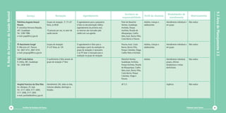 9. Rede de Serviços de Saúde Mental




                                                                                                                                                                                                                                                             9.3 Área de Planejamento 3.3
                                                                                                                                                       Território de                                    Modalidades de
                                                  Serviço                             Recepção                       Agendamento                                                 Perfil da clientela                                  Matriciamento
                                                                                                                                                     responsabilidade                                    atendimento
                                      Policlínica Augusto Amaral           Grupos de recepção 2ª, 3ª e 6ª     O agendamento para a psiquiatria      Parte de Marechal            Adultos, crianças e   Atendimento individual e     Não realiza
                                      Peixoto                              feiras, às 8h30                    é feito na documentação médica        Hermes, Guadalupe,           adolescentes          em grupo
                                      R. Jornalista Hermano Requião,                                          (agendamento da primeira vez);        Anchieta, Parque
                                      447, Guadalupe                       10 pessoas por vez, no setor de    os retornos são marcados pelo         Anchieta, Ricardo de
                                      Tel.: 3390 7996                      saúde mental                       médico em sua agenda                  Albuquerque, Coelho
                                      e-mail: paap@rio.rj.gov.br                                                                                    Neto, Acari, Barros Filho,
                                                                                                                                                    Costa Barros e Pavuna

                                      PS Nascimento Gurgel                 Grupos de recepção:                O agendamento é feito para a          Pavuna, Acari, Costa         Adultos, crianças e   Atendimento individual e     Não realiza
                                      R. Mercúrio s/nº, Pavuna             4ª e 6ª feiras, às 13h             psicologia a partir da avaliação no   Barros, Barros Filho,        adolescentes          em grupo
                                      Tel.: 3837 4151, 3847 4735                                              grupo de recepção; é necessário       Parque Colúmbia, Vilage,
                                      e-mail: psngurgel@rio.rj.gov.br                                         ir ao PS fazer a marcação para a      Coelho Neto e Anchieta
                                                                                                              avaliação no grupo de recepção
                                      CAPS Linda Batista                   O acolhimento é feito através do                                         Marechal Hermes,             Adultos               Atendimento individual,      Não realiza
                                      R. Orélia, 381, Guadalupe            grupo de recepção 2ª feira                                               Guadalupe, Anchieta,                               grupos, oficinas
                                      Tel.: 2458 4939                                                                                               Parque Anchieta, Ricardo                           terapêuticas e visitas
                                                                                                                                                    de Albuquerque, Coelho                             domiciliares
                                                                                                                                                    Neto, Acari, Barros Filho,
                                                                                                                                                    Costa Barros, Parque
                                                                                                                                                    Colúmbia, Vilage e
                                                                                                                                                    Pavuna

                                      Hospital Francisco da Silva Teles    Atendimento 24h, todos os dias,                                          AP 3.3                                             Urgência                     Não realiza
                                      Av. Ubirajara, 25, Irajá             inclusive sábados, domingos e
                                      Tel.: 3111 2004, 3111 2000,          feriados
                                      3111 2006, 3111 2003
                                      e-mail: pamfstelles@rio.rj.gov.br




                               94           Cartilha de Redução de Danos                                                                                                                                                          Diminuir para Somar   95
 