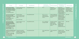 Cartilha de Redução de Danos
9.RededeServiçosdeSaúdeMental
78 Diminuir para Somar 79
Matriciamento
Território de
responsabilidade
Perfil da clientela
Modalidades de
atendimento
9.1ÁreadePlanejamento2.1
AP 2.1
AP 2.1, 2.2, 1.0 e
suporte para casos
graves acompanhados
na AP 3.1
AP 2.1 e egressos de
internação no IMPP
Todo o estado do Rio de
Janeiro
Pacientes com
transtornos mentais
graves da AP 2.1
Crianças e adolescentes
com transtornos mentais
graves das AP 2.1, 2.2,
1.0 e 3.1
Internação e tratamento
ambulatorial para
adultos usuários de
álcool e outras drogas
da AP 2.1
Crianças, adolescentes e
adultos
Acompanhamento
ambulatorial de psiquiatria,
psicologia, terapia ocupacional
e outros (individual e em
grupo); desenvolvem-se
também com sua clientela
programas de reabilitação
psicocssocial, geração de renda
e modalidade Hospital Dia.
O serviço tem funcionamento
semelhante ao da CAPSi
Abordagem psicossocial,
acompanhamento terapêutico
por turnos com intensividade
diferenciada, atendimentos
individuais e em grupo,
oficinas e terapia de família
Psiquiatria e psicologia:
individual
Grupo de mulheres, de
tabagismo e oficinas
(fitoterapia, costura,
jardinagem, bonsai,
marcenaria, vídeo e leitura)
Emergências clínicas,
inclusive as relacionadas
com o abuso de álcool e
outras drogas
Atualmente 2
profissionais realizam
Matriciamento com a
equipe de Saúde da
Família 2 - Santa Marta
Não realiza
Não realiza
Não realiza
Serviço Recepção Agendamento
Instituto Municipal Philippe
Pinel:Ambulatório de Adultos e
Outros Dispositivos Terapêuticos
Av.Venceslau Brás, 65, Botafogo
Tel.: 2542 3049
e-mail: ippinel@rio.rj.gov.br
Instituto Municipal Philippe Pinel:
Núcleo Infanto-Juvenil (NIJ)
Av.Venceslau Brás, 65, Botafogo
Tel.: 2542 3049
e-mail: ippinel@rio.rj.gov.br
Reunião de equipe:
3ª feira, de 8h às 12h
Instituto Municipal Philippe
Pinel: Serviço de Internação e
Acompanhamento da Clientela
Adulta Usuária de Álcool e Outras
Drogas (STA)
Av.Venceslau Brás, 65, Botafogo
Tel.: 2542 3049, ramais 2044/45
e-mail: ippinel@rio.rj.gov.br
Reunião de equipe:
3ª feira, de 10h30 às 12h30
Unidade de Pronto Atendimento (UPA)
Est. da Gávea, 577, Curva do S,
Rocinha
Tel.: 3322 7190, 3322 7039,
3222 7839 / Fax: 3222 7089
e-mail: uparocinha@
vivacomunidade.org.br
Grupo de recepção: de 2ª a 6ª
feira, manhã e tarde
Recepção individual
2ª, 4ª, 5ª e 6ª feiras, de 8h às
16h30; e 3ª feira, de 13h às
16h30
Sem nr. fixo de vagas
Grupo de recepção: 2ª, 4ª e 6ª
feiras, às 11 horas
Atendimento de urgência e
emergência 24 horas, todos os
dias da semana, inclusive finais
de semana e feriados
Sem agendamento prévio
Sem agendamento prévio
Sem agendamento prévio
Sem agendamento prévio
 
