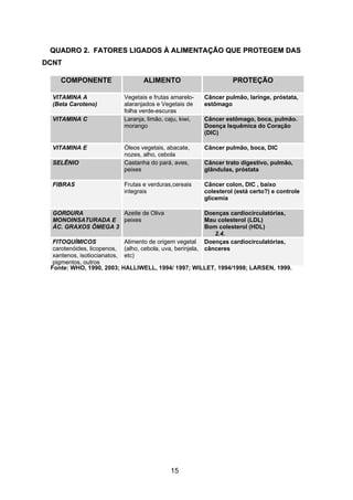 15
QQUUAADDRROO 22.. FFAATTOORREESS LLIIGGAADDOOSS ÀÀ AALLIIMMEENNTTAAÇÇÃÃOO QQUUEE PPRROOTTEEGGEEMM DDAASS
DDCCNNTT
COMPONENTE ALIMENTO PROTEÇÃO
VITAMINA A
(Beta Caroteno)
Vegetais e frutas amarelo-
alaranjados e Vegetais de
folha verde-escuras
Câncer pulmão, laringe, próstata,
estômago
VITAMINA C Laranja, limão, caju, kiwi,
morango
Câncer estômago, boca, pulmão.
Doença Isquêmica do Coração
(DIC)
VITAMINA E Óleos vegetais, abacate,
nozes, alho, cebola
Câncer pulmão, boca, DIC
SELÊNIO Castanha do pará, aves,
peixes
Câncer trato digestivo, pulmão,
glândulas, próstata
FIBRAS Frutas e verduras,cereais
integrais
Câncer colon, DIC , baixo
colesterol (está certo?) e controle
glicemia
GORDURA
MONOINSATURADA E
ÁC. GRAXOS ÔMEGA 3
Azeite de Oliva
peixes
Doenças cardiocirculatórias,
Mau colesterol (LDL)
Bom colesterol (HDL)
2.4.
FITOQUÍMICOS
carotenóides, licopenos,
xantenos, isotiocianatos,
pigmentos, outros
Alimento de origem vegetal
(alho, cebola, uva, berinjela,
etc)
Doenças cardiocirculatórias,
cânceres
Fonte: WHO, 1990, 2003; HALLIWELL, 1994/ 1997; WILLET, 1994/1998; LARSEN, 1999.
 