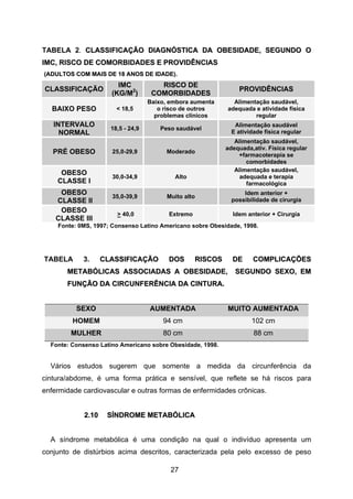 27
TABELA 2. CCLLAASSSSIIFFIICCAAÇÇÃÃOO DDIIAAGGNNÓÓSSTTIICCAA DDAA OOBBEESSIIDDAADDEE,, SSEEGGUUNNDDOO OO
IIMMCC,, RRIISSCCOO DDEE CCOOMMOORRBBIIDDAADDEESS EE PPRROOVVIIDDÊÊNNCCIIAASS
((AADDUULLTTOOSS CCOOMM MMAAIISS DDEE 1188 AANNOOSS DDEE IIDDAADDEE))..
CCLLAASSSSIIFFIICCAAÇÇÃÃOO
IIMMCC
((KKGG//MM22
))
RRIISSCCOO DDEE
CCOOMMOORRBBIIDDAADDEESS
PPRROOVVIIDDÊÊNNCCIIAASS
BAIXO PESO < 18,5
Baixo, embora aumenta
o risco de outros
problemas clínicos
Alimentação saudável,
adequada e atividade física
regular
INTERVALO
NORMAL
18,5 - 24,9 Peso saudável
Alimentação saudável
E atividade física regular
PRÉ OBESO 25,0-29,9 Moderado
Alimentação saudável,
adequada,ativ. Física regular
+farmacoterapia se
comorbidades
OBESO
CLASSE I
30,0-34,9 Alto
Alimentação saudável,
adequada e terapia
farmacológica
OBESO
CLASSE II
35,0-39,9 Muito alto
Idem anterior +
possibilidade de cirurgia
OBESO
CLASSE III
> 40,0 Extremo Idem anterior + Cirurgia
Fonte: 0MS, 1997; Consenso Latino Americano sobre Obesidade, 1998.
TABELA 3. CCLLAASSSSIIFFIICCAAÇÇÃÃOO DDOOSS RRIISSCCOOSS DDEE CCOOMMPPLLIICCAAÇÇÕÕEESS
MMEETTAABBÓÓLLIICCAASS AASSSSOOCCIIAADDAASS AA OOBBEESSIIDDAADDEE,, SSEEGGUUNNDDOO SSEEXXOO,, EEMM
FFUUNNÇÇÃÃOO DDAA CCIIRRCCUUNNFFEERRÊÊNNCCIIAA DDAA CCIINNTTUURRAA..
SSEEXXOO AAUUMMEENNTTAADDAA MMUUIITTOO AAUUMMEENNTTAADDAA
HOMEM 94 cm 102 cm
MULHER 80 cm 88 cm
Fonte: Consenso Latino Americano sobre Obesidade, 1998.
Vários estudos sugerem que somente a medida da circunferência da
cintura/abdome, é uma forma prática e sensível, que reflete se há riscos para
enfermidade cardiovascular e outras formas de enfermidades crônicas.
22..1100 SSÍÍNNDDRROOMMEE MMEETTAABBÓÓLLIICCAA
A síndrome metabólica é uma condição na qual o indivíduo apresenta um
conjunto de distúrbios acima descritos, caracterizada pela pelo excesso de peso
 