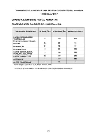 35
COMO DEVE SE ALIMENTAR UMA PESSOA QUE NECESSITA, em média,
~2000 KCAL/ DIA?
QQUUAADDRROO 44.. EEXXEEMMPPLLOO DDEE PPAADDRRÃÃOO AALLIIMMEENNTTAARR
CCOONNTTEENNDDOO NNÍÍVVEELL CCAALLÓÓRRIICCOO DDEE ~~22000000 KKCCAALL // DDIIAA..
GRUPOS DE ALIMENTOS Nº PORÇÕES KCAL/ PORÇÃO VALOR CALÓRICO
PÃES/CEREAIS/RAÍZES/
TUBÉRCULOS
Dê preferência aos integrais
6 150 900
FRUTAS 2-4 35 70
HORTALIÇAS 3-4 15 60
LEGUMINOSAS 2 55 110
CARNE BOVINA, SUÍNA,
PEIXE, FRANGO, OVOS
2 190 380
PRODUTOS LÁCTEOS 2-3 120 240
AÇÚCARES * 1 110 110
ÓLEOS E GORDURAS * 1 73 73
Fonte: Depto. Agricultura EUA, 1992; Philippi, 1996.
* USADOS NO PREPARO DOS ALIMENTOS –são dispensável na alimentação.
 