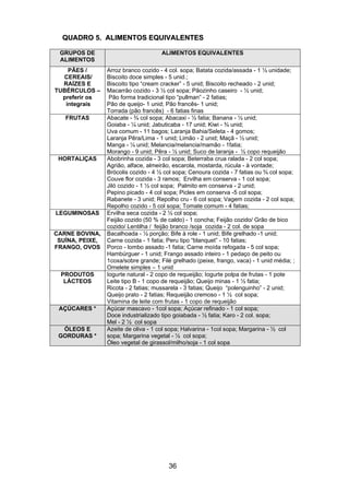 36
QQUUAADDRROO 55.. AALLIIMMEENNTTOOSS EEQQUUIIVVAALLEENNTTEESS
GRUPOS DE
ALIMENTOS
ALIMENTOS EQUIVALENTES
PÃES /
CEREAIS/
RAÍZES E
TUBÉRCULOS –
preferir os
integrais
Arroz branco cozido - 4 col. sopa; Batata cozida/assada - 1 ½ unidade;
Biscoito doce simples - 5 unid.;
Biscoito tipo “cream cracker” - 5 unid; Biscoito recheado - 2 unid;
Macarrão cozido - 3 ½ col sopa; Pãozinho caseiro - ½ unid;
Pão forma tradicional tipo “pullman” - 2 fatias;
Pão de queijo- 1 unid; Pão francês- 1 unid;
Torrada (pão francês) - 6 fatias finas
FRUTAS Abacate - ¾ col sopa; Abacaxi - ½ fatia; Banana - ½ unid;
Goiaba - ¼ unid; Jabuticaba - 17 unid; Kiwi - ¾ unid;
Uva comum - 11 bagos; Laranja Bahia/Seleta - 4 gomos;
Laranja Pêra/Lima - 1 unid; Limão - 2 unid; Maçã - ½ unid;
Manga - ¼ unid; Melancia/melancia/mamão - 1fatia;
Morango - 9 unid; Pêra - ½ unid; Suco de laranja - ½ copo requeijão
HORTALIÇAS Abobrinha cozida - 3 col sopa; Beterraba crua ralada - 2 col sopa;
Agrião, alface, almeirão, escarola, mostarda, rúcula - à vontade;
Brócolis cozido - 4 ½ col sopa; Cenoura cozida - 7 fatias ou ¾ col sopa;
Couve flor cozida - 3 ramos; Ervilha em conserva - 1 col sopa;
Jiló cozido - 1 ½ col sopa; Palmito em conserva - 2 unid;
Pepino picado - 4 col sopa; Picles em conserva -5 col sopa;
Rabanete - 3 unid; Repolho cru - 6 col sopa; Vagem cozida - 2 col sopa;
Repolho cozido - 5 col sopa; Tomate comum - 4 fatias;
LEGUMINOSAS Ervilha seca cozida - 2 ½ col sopa;
Feijão cozido (50 % de caldo) - 1 concha; Feijão cozido/ Grão de bico
cozido/ Lentilha / feijão branco /soja cozida - 2 col. de sopa
CARNE BOVINA,
SUÍNA, PEIXE,
FRANGO, OVOS
Bacalhoada - ½ porção; Bife à role - 1 unid; Bife grelhado -1 unid;
Carne cozida - 1 fatia; Peru tipo “blanquet” - 10 fatias;
Porco - lombo assado -1 fatia; Carne moída refogada - 5 col sopa;
Hambúrguer - 1 unid; Frango assado inteiro - 1 pedaço de peito ou
1coxa/sobre grande; Filé grelhado (peixe, frango, vaca) - 1 unid média; ;
Omelete simples – 1 unid
PRODUTOS
LÁCTEOS
Iogurte natural - 2 copo de requeijão; Iogurte polpa de frutas - 1 pote
Leite tipo B - 1 copo de requeijão; Queijo minas - 1 ½ fatia;
Ricota - 2 fatias; mussarela - 3 fatias; Queijo “polenguinho” - 2 unid;
Queijo prato - 2 fatias; Requeijão cremoso - 1 ½ col sopa;
Vitamina de leite com frutas - 1 copo de requeijão
AÇÚCARES * Açúcar mascavo - 1col sopa; Açúcar refinado - 1 col sopa;
Doce industrializado tipo goiabada - ½ fatia; Karo - 2 col. sopa;
Mel - 2 ½ col sopa
ÓLEOS E
GORDURAS *
Azeite de oliva - 1 col sopa; Halvarina - 1col sopa; Margarina - ½ col
sopa; Margarina vegetal - ½ col sopa;
Óleo vegetal de girassol/milho/soja - 1 col sopa
 