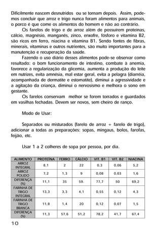 Dificilmente nascem desnutridos ou se tornam depois. Assim, pode-
mos concluir que arroz e trigo nunca foram alimentos para animais,
o porco é que come os alimentos do homem e não ao contrário.
       Os farelos de trigo e de arroz além de possuírem proteínas,
cálcio, magnésio, manganês, zinco, enxofre, fósforo e vitamina B2,
são ricos em ferro, niacina e vitamina B1. Sendo fontes de fibras,
minerais, vitaminas e outros nutrientes, são muito importantes para a
manutenção e recuperação da saúde.
       Fazendo o uso diário desses alimentos pode-se observar como
resultado: o bom funcionamento de intestino, combate à anemia,
favorece a regularização da glicemia, aumenta a produção do leite
em nutrizes, evita amnésia, mal estar geral, evita a pelagra (diarréia,
acompanhada de dermatite e estomatite), diminui a agressividade e
a agitação da criança, diminui o nervosismo e melhora o sono em
gestante.
       Os farelos conservam melhor se forem torrados e guardados
em vasilhas fechadas. Devem ser novos, sem cheiro de ranço.
     Modo de Usar:
      Separados ou misturados (farelo de arroz + farelo de trigo),
adicionar a todas as preparações: sopas, mingaus, bolos, farofas,
feijão, etc.
     Usar 1 a 2 colheres de sopa por pessoa, por dia.
 ALIMENTO     PROTEÍNA FERRO CÁLCIO        VIT. B1   VIT. B2 NIACINA
    ARROZ        8,1
                 8,1       2
                           2        22
                                    22       0,3
                                             0,3      0,06
                                                      0,06      5,2
                                                                5,2
  INTEGRAL
    ARROZ        7,2
                 7,2      1,3
                          1,3       9
                                    9       0,08
                                            0,08      0,03
                                                      0,03      1,6
                                                                1,6
   POLIDO
 DIFERENÇA      11,1
                11,1       35
                           35      59.
                                   59.      77,7
                                            77,7       50
                                                       50      69,2
                                                               69,2
      (%)
 FARINHA DE
    TRIGO       13,3
                13,3      3,3
                          3,3      4,1
                                   4,1      0,55
                                            0,55      0,12
                                                      0,12      4,3
                                                                4,3
  INTEGRAL
 FARINHA DE
    TRIGO       11,8
                11,8      1,4
                          1,4       20
                                    20      0,12
                                            0,12      0,07
                                                      0,07      1,5
                                                                1,5
   BRANCA
 DIFERENÇA      11,3
                11,3      57,6
                          57,6     51,2
                                   51,2     78,2
                                            78,2      41,7
                                                      41,7     67,4
                                                               67,4
      (%)
10
 