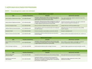 7. Ações Mais Solicitadas por Programa

ANEXO I - Funasa (programas e ações mais solicitadas)

                                                                                   SERVIÇOS URBANOS DE ÁGUA E ESGOTO

                  AÇÃO                        FUNCIONAL PROGRAMÁTICA                                   DESCRIÇÃO                                                           OBJETOS MAIS SOLICITADOS
                                                                       Implantação e melhoria de sistemas públicos de abastecimento de água em
                                                                                                                                                     Poços, redes de distribuição, estação de tratamento de água (ETA),
Sistemas Públicos de Abastecimento de Água   10.512.2068.10GD.0000     municípios de até 50.000 habitantes, exclusive de regiões metropolitanas ou
                                                                                                                                                     reservatório, elevatória, etc.
                                                                       regiões integradas de desenvolvimento econômico (Ride).

                                                                       Implantação e melhoria de sistemas públicos de esgotamento sanitário em
                                                                                                                                                     Estação de tratamento de esgoto (ETE), rede coletora, elevatória de
Sistemas Públicos de Esgotamento Sanitário   10.512.2068.10GE.0000     municípios de até 50.000 habitantes, exclusive de regiões metropolitanas
                                                                                                                                                     esgoto, construção de lagoas de estabilização, etc.
                                                                       ou regiões integradas de desenvolvimento econômico (Ride).

Controle da Qualidade da Água                10.512.2068.20AF.0000     Apoio ao controle da qualidade da água para o consumo humano.                 Unidade móvel para controle da qualidade da água.

                                                                       Apoio à gestão dos sistemas de saneamento básico em municípios de             Elaboração de Planos Municipais de Saneamento Básico (PMSB),
Gestão dos Sistemas de Saneamento Básico     10.512.2068.20AG.0000
                                                                       até 50.000 habitantes.                                                        estudos e pesquisas.

Educação em Saúde                            10.541.2068.6908.0000     Fomento à educação em saúde voltada ao saneamento ambiental.                  Educação e mobilização social.

                                                                       Implantação de melhorias sanitárias domiciliares para prevenção e
Melhorias Sanitárias Domiciliares (MSD)      10.512.2068.7652.0000                                                                                   Módulos sanitários, fossas (sépticas, absorventes, etc.), cisternas, etc.
                                                                       controle de agravos.



                                                                                         RESÍDUOS SÓLIDOS URBANOS

                  AÇÃO                        FUNCIONAL PROGRAMÁTICA                                   DESCRIÇÃO                                                           OBJETOS MAIS SOLICITADOS
                                                                       Implantação e melhoria de sistemas públicos de manejo de resíduos sólidos
Sistemas Públicos de Manejo de Resíduos                                                                                                              Aterro sanitário, usina de triagem e compostagem, aquisição de
                                             10.512.2068.10GG.0000     em municípios de até 50.000 habitantes, exclusive de regiões metropolitanas
Sólidos                                                                                                                                              veículos e equipamentos, encerramento de lixões, etc.
                                                                       ou regiões integradas de desenvolvimento econômico (Ride).


Coleta e Reciclagem de Materiais             10.512.2067.20AM.0000     Implementação de projetos de coleta e reciclagem de materiais.                Galpão de triagem, equipamento para operacionalização, caminhão.




                                                                                             SANEAMENTO RURAL

                  AÇÃO                        FUNCIONAL PROGRAMÁTICA                                   DESCRIÇÃO                                                           OBJETOS MAIS SOLICITADOS

Melhorias Habitacionais
                                             10.511.2015.3921.0000     Implantação de melhorias habitacionais para controle da doença de Chagas      Restauração (reforma) ou reconstrução de habitações.
(doença de Chagas)

                                                                       Implantação, ampliação ou melhoria do serviço de saneamento em
Saneamento em Áreas Rurais                                             áreas rurais, em áreas especiais (quilombos, assentamentos e reservas         Abastecimento de água, esgotamento sanitário e MSD
                                             10.511.2068.7656.0000
(áreas especiais)                                                      extrativistas) e em localidades com população inferior a 2.500 habitantes     (domiciliar e/ou coletivo)
                                                                       para prevenção e controle de agravos.
 