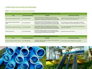 7. Ações Mais Solicitadas por Programa

ANEXO I - Funasa (programas e ações mais solicitadas)
                                                                      INTEGRAÇÃO DE BACIAS HIDROGRÁFICAS (bacias receptoras do São Francisco)

                   AÇÃO                        FUNCIONAL PROGRAMÁTICA                                       DESCRIÇÃO                                                           OBJETOS MAIS SOLICITADOS

                                                                            Sistemas públicos de esgotamento sanitário em municípios das bacias
                                                                                                                                                          Estação de tratamento de esgoto (ETE), rede coletora, elevatória de
 Sistemas Públicos de Esgotamento Sanitário   10.512.2068.10SK.0000         receptoras do São Francisco com até 50.000 habitantes, exclusive de regiões
                                                                                                                                                          esgoto, construção de lagoas de estabilização, etc.
                                                                            metropolitanas ou regiões integradas de desenvolvimento econômico (Ride).

                                                                            Sistemas públicos de manejo de resíduos sólidos em municípios das bacias
 Sistemas Públicos de Manejo de Resíduos                                                                                                                  Aterro sanitário, usina de triagem e compostagem, aquisição de
                                              10.512.2068.10SL.0000         receptoras do São Francisco com até 50.000 habitantes, exclusive de regiões
 Sólidos                                                                                                                                                  veículos e equipamentos, encerramento de lixões, etc., entre outros.
                                                                            metropolitanas ou regiões integradas de desenvolvimento econômico (Ride).

                                                                            Sistemas públicos de abastecimento de água em municípios das bacias
                                                                                                                                                          Poços, redes de distribuição, estação de tratamento de água (ETA),
 Sistemas Públicos de Abastecimento de Água   10.512.2068.10SV.0000         receptoras do São Francisco com até 50.000 habitantes, exclusive de regiões
                                                                                                                                                          reservatório, elevatória, etc.
                                                                            metropolitanas ou regiões integradas de desenvolvimento econômico (Ride).

                                                                            Elaboração de projetos de saneamento nas bacias receptoras do São
 Projetos de Saneamento                       10.512.2068.10TA.0000         Francisco com até 50.000 habitantes, exclusive de regiões metropolitanas      Elaboração de projetos de saneamento.
                                                                            ou regiões integradas de desenvolvimento econômico (Ride).



                                                                          DRENAGEM URBANA E CONTROLE DE EROSÃO MARÍTIMA E FLUVIAL

                   AÇÃO                        FUNCIONAL PROGRAMÁTICA                                       DESCRIÇÃO                                                           OBJETOS MAIS SOLICITADOS

                                                                            Implantação e melhoria de serviços de drenagem e manejo ambiental, para
 Serviços de Drenagem e Manejo Ambiental      10.512.2068.3883.0000                                                                                       Galerias de águas pluviais, retificação de canais, igarapés.
                                                                            prevenção e controle de agravos.
 