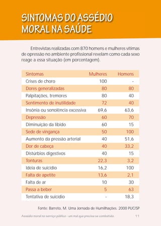 SINTOMASDOASSÉDIO
MORALNASAÚDE
Entrevistas realizadas com 870 homens e mulheres vítimas
de opressão no ambiente profissional revelam como cada sexo
reage a essa situação (em porcentagem).
Fonte: Barreto, M. Uma Jornada de Humilhações. 2000 PUC/SP
Sintomas Mulheres Homens
Crises de choro 100 -
Dores generalizadas 80 80
Palpitações, tremores 80 40
Sentimento de inutilidade 72 40
Insônia ou sonolência excessiva 69,6 63,6
Depressão 60 70
Diminuição da libido 60 15
Sede de vingança 50 100
Aumento da pressão arterial 40 51,6
Dor de cabeça 40 33,2
Distúrbios digestivos 40 15
Tonturas 22,3 3,2
Ideia de suicídio 16,2 100
Falta de apetite 13,6 2,1
Falta de ar 10 30
Passa a beber 5 63
Tentativa de suicídio - 18,3
Assédio moral no serviço público - um mal que precisa se combatido. 11
 