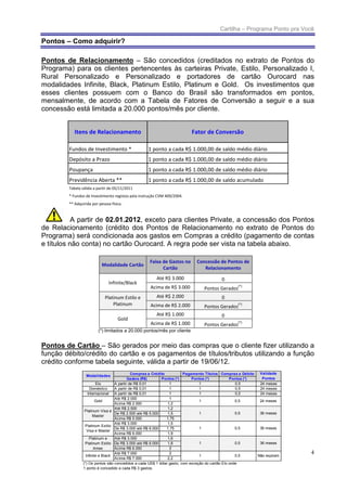 Cartilha – Programa Ponto pra Você

Pontos – Como adquirir?

Pontos de Relacionamento – São concedidos (creditados no extrato de Pontos do
Programa) para os clientes pertencentes às carteiras Private, Estilo, Personalizado I,
Rural Personalizado e Personalizado e portadores de cartão Ourocard nas
modalidades Infinite, Black, Platinum Estilo, Platinum e Gold. Os investimentos que
esses clientes possuem com o Banco do Brasil são transformados em pontos,
mensalmente, de acordo com a Tabela de Fatores de Conversão a seguir e a sua
concessão está limitada a 20.000 pontos/mês por cliente.


           Itens de Relacionamento                                       Fator de Conversão

        Fundos de Investimento *                   1 ponto a cada R$ 1.000,00 de saldo médio diário
        Depósito a Prazo                           1 ponto a cada R$ 1.000,00 de saldo médio diário
        Poupança                                   1 ponto a cada R$ 1.000,00 de saldo médio diário
        Previdência Aberta **                      1 ponto a cada R$ 1.000,00 de saldo acumulado
        Tabela válida a partir de 05/11/2011
        * Fundos de Investimento registos pela instrução CVM 409/2004.
        ** Adquirida por pessoa física.


           A partir de 02.01.2012, exceto para clientes Private, a concessão dos Pontos
de Relacionamento (crédito dos Pontos de Relacionamento no extrato de Pontos do
Programa) será condicionada aos gastos em Compras a crédito (pagamento de contas
e títulos não conta) no cartão Ourocard. A regra pode ser vista na tabela abaixo.

                                                    Faixa de Gastos no     Concessão de Pontos de
                           Modalidade Cartão
                                                          Cartão              Relacionamento
                                                       Até R$ 3.000                     0
                               Infinite/Black
                                                    Acima de R$ 3.000                            (*)
                                                                               Pontos Gerados
                             Platinum Estilo e         Até R$ 2.000                     0
                                 Platinum           Acima de R$ 2.000          Pontos Gerados
                                                                                                 (*)


                                                       Até R$ 1.000                     0
                                    Gold
                                                    Acima de R$ 1.000                            (*)
                                                                               Pontos Gerados
                         (*) limitados a 20.000 pontos/mês por cliente


Pontos de Cartão – São gerados por meio das compras que o cliente fizer utilizando a
função débito/crédito do cartão e os pagamentos de títulos/tributos utilizando a função
crédito conforme tabela seguinte, válida a partir de 19/06/12.
                                             Compras a Crédito          Pagamento Títulos Compras a Débito   Validade
                  Modalidades
                                           Gastos (R$)      Pontos (*)      Pontos (*)           Pontos (*)   Pontos
                         Elo       A partir de R$ 0,01          1               1                   0,5      24 meses
                     Doméstico     A partir de R$ 0,01          1               1                   0,5      24 meses
                   Internacional A partir de R$ 0,01            1               1                   0,5      24 meses
                                   Até R$ 2.000                 1
                         Gold                                                   1                   0,5      24 meses
                                   Acima R$ 2.000              1,2
                                   Até R$ 2.500                1,2
                 Platinum Visa e
                                   De R$ 2.500 até R$ 5.000    1,5              1                   0,5      36 meses
                       Master
                                   Acima R$ 5.000              1,75
                                   Até R$ 3.000                1,5
                 Platinum Estilo
                                   De R$ 3.000 até R$ 6.000    1,75             1                   0,5      36 meses
                   Visa e Master
                                   Acima R$ 6.000              1,9
                    Platinum e     Até R$ 3.000                1,6
                 Platinum Estilo De R$ 3.000 até R$ 6.000      1,8              1                   0,5      36 meses
                        Amex       Acima R$ 6.000               2
                  Infinite e Black
                                   Até R$ 7.000                 2
                                                                                1                   0,5     Não expiram
                                                                                                                          4
                                   Acima R$ 7.000              2,2
                (*) Os pontos são concedidos a cada US$ 1 dólar gasto, com exceção do cartão Elo onde
                1 ponto é concedido a cada R$ 3 gastos.
 